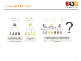 11
Enterprise Mobility
Een ’point solution’ biedt
mobiel toegang tot bedrijfs
processen met als resultaat
verhoogde productiviteit
Second point
solution
Mobile App
Server 1
Mobile App
Server 2
?
Mobile App
Server 1
Mobile App
Server 2
Mobile App
Server 3
Multiple point solutions – complexiteit, gebrek aan
controle, beperkt hergebruik, data synchonisatie
problemen, problemen met workflow prioriteiten,
beveiliging, ..
 