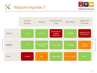 38
Waarom Hybride ?
Device
Access
Speed
Development
Cost
App Store
Approval
Process
Native
Hybrid
Web
Full
Full
Very fast
Native speed as
necessary
Reasonable Available
Only for
container
Available
Expensive for
multiple
platforms
Mandatory for
iOS and WP
Limited Fast Reasonable Not available None
 