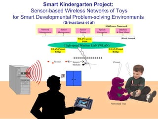 Smart Kindergarten Project:
       Sensor-based Wireless Networks of Toys
for Smart Developmental Problem-solving Environments
                                 (Srivastava et al)
                                                                  Middleware Framework
           Network           Sensor           Sensor       Speech               Database
          Management       Management         Fusion      Recognizer          & Data Miner

                                            WLAN Access                             Wired Network
                                              Point
                                 High-speed Wireless LAN (WLAN)
                   WLAN-Piconet                                        WLAN-Piconet
                     Bridge                                              Bridge



                       Piconet          Sensors                           Piconet
                                        Modules




                                                                                             Sensor Badge




                                                                         Networked Toys
 