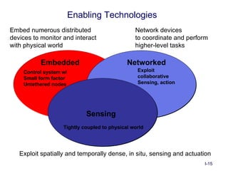 Enabling Technologies
Embed numerous distributed                      Network devices
devices to monitor and interact                 to coordinate and perform
with physical world                             higher-level tasks

           Embedded                          Networked
    Control system w/                            Exploit
    Small form factor                            collaborative
    Untethered nodes                             Sensing, action




                            Sensing
                   Tightly coupled to physical world




   Exploit spatially and temporally dense, in situ, sensing and actuation
                                                                       I-15
 