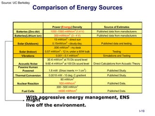 Source: UC Berkeley
                       Comparison of Energy Sources


                                      Power (Energy) Density                      Source of Estimates
                                                             3
          Batteries (Zinc-Air)       1050 -1560 mWh/cm (1.4 V)             Published data from manufacturers
                                                     3
        Batteries(Lithium ion)         300 mWh/cm (3 - 4 V)                Published data from manufacturers
                                                2
                                       15 mW/cm - direct sun
                                               2
           Solar (Outdoors)           0.15mW/cm - cloudy day.                  Published data and testing.
                                                    2
                                       .006 mW/cm - my desk
                                            2
            Solar (Indoor)       0.57 mW/cm - 12 in. under a 60W bulb                    Testing
                                                                 3
              Vibrations                 0.001 - 0.1 mW/cm                       Simulations and Testing
                                              2
                                   3E-6 mW/cm at 75 Db sound level
                                              2
           Acoustic Noise        9.6E-4 mW/cm at 100 Db sound level      Direct Calculations from Acoustic Theory
           Passive Human
                                                                     2
              Powered               1.8 mW (Shoe inserts >> 1 cm )                  Published Study.
         Thermal Conversion         0.0018 mW - 10 deg. C gradient                  Published Study.
                                                         3
                                             80 mW/cm
                                                        3
          Nuclear Reaction                  1E6 mWh/cm                               Published Data.
                                                            3
                                          300 - 500 mW/cm
                                                          3
              Fuel Cells                   ~4000 mWh/cm                              Published Data.

                  With aggressive energy management, ENS
                  might
                  live off the environment.
                                                                                                                I-19
 