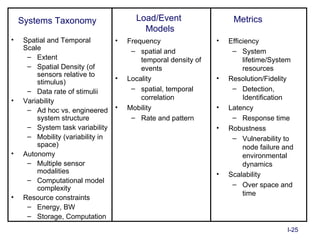 Systems Taxonomy                     Load/Event                   Metrics
                                           Models
•    Spatial and Temporal          •   Frequency                 •   Efficiency
     Scale                              – spatial and                 – System
      – Extent                             temporal density of            lifetime/System
      – Spatial Density (of                events                         resources
         sensors relative to
                                   •   Locality                  •   Resolution/Fidelity
         stimulus)
      – Data rate of stimulii           – spatial, temporal           – Detection,
•    Variability                           correlation                    Identification
      – Ad hoc vs. engineered      •   Mobility                  •   Latency
         system structure               – Rate and pattern            – Response time
      – System task variability                                  •   Robustness
      – Mobility (variability in                                      – Vulnerability to
         space)                                                           node failure and
•    Autonomy                                                             environmental
      – Multiple sensor                                                   dynamics
         modalities                                              •   Scalability
      – Computational model
                                                                      – Over space and
         complexity
                                                                          time
•    Resource constraints
      – Energy, BW
      – Storage, Computation
                                                                                        I-25
 