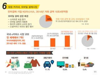 자료: 이마케터
출처 11
국내 e커머스 시장 규모
전자결제 기업 KG이니시스, 2014년 거래 금액 10조4천억원
전 세계에서 7위!
아시아태평양지역 3위!
2014년 대비 11% 상승
모바일 결제 성장 배경
- 스마트폰 보급 증가
- 모바일 결제의 대중화
- 합리적 성향의 소비자 증가
- 소셜커머스 대규모 할인 행사
2015.01.02 zdnet KG이니시스 작년 거래액 10조…모바일 덕분
2015.01.08 zdnet 韓 , 인터넷 전자상거래 규모 세계 7위
6 점점 커지네, 모바일 결제시장
290억3천만달러
(약 31조4천억원)
2013년 2014년 2015년(E)
331억1천만달러
(약 36조3천억원)
367억6천만 달러
(약 40조4천억원)
전체 소매 판매의 9.8% 차지
2018년 12%로 증가할 전망
여행/예약
16.7%
의류/패션
16.3%
생활/자동차
11.1%
전자제품
10.6%
음식료
8.4%
자료: 통계청
24% 전체 거래 금액 중 24% 모바일에서 거래
약 2조4천700억원(2013년 대비 201% 성장)
9.8%
2013년 e커머스에서 가장 많이 거래된 상품
 