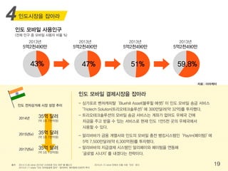 자료: 이마케터
인도시장을 잡아라4
인도 모바일 사용인구
(전체 인구 중 모바일 사용자 비율 %)
2013년
5억2천490만
2013년
5억2천490만
2013년
5억2천490만
2013년
5억2천490만
43% 47% 51% 59.8%
출처 2014.12.30 zdnet 2015년 '스마트폰 인도 대전' 불 뿜는다
2015.01.11 edaily "인도 모바일결제 잡자"…알리바바, 페이텀에 6300억 투자
2015.01.12 zdnet 핀테크 신흥 시장‘인도’뜬다 19
- 싱가포르 벤처캐피탈‘Bluehill Asset(블루힐 에셋)’이 인도 모바일 송금 서비스
‘Triotech Solution(트리오테크솔루션)’에 300만달러(약 32억)를 투자했다.
- 트리오테크솔루션의 모바일 송금 서비스는 계좌가 없어도 우체국 간에
자금을 주고 받을 수 있는 서비스로 현재 인도 1만5천 곳의 우체국에서
사용할 수 있다.
인도 전자상거래 시장 성장 추이
2014년 35억 달러
(약 3조 7천억원)
60억 달러
(약 6조 4천억원)
220억 달러
(약 23조 8천억원)
2015년(e)
2017년(e)
- 알리바바가 금융 계열사와 인도의 모바일 충전 뱅킹시스템인‘Paytm(페이텀)’에
5억 7,500만달러(약 6,300억원)를 투자했다.
- 알리바바의 지급결제 시스템인 알리페이와 페이텀을 연동해
‘글로벌 시너지’를 내겠다는 전략이다.
인도 모바일 결제시장을 잡아라
 