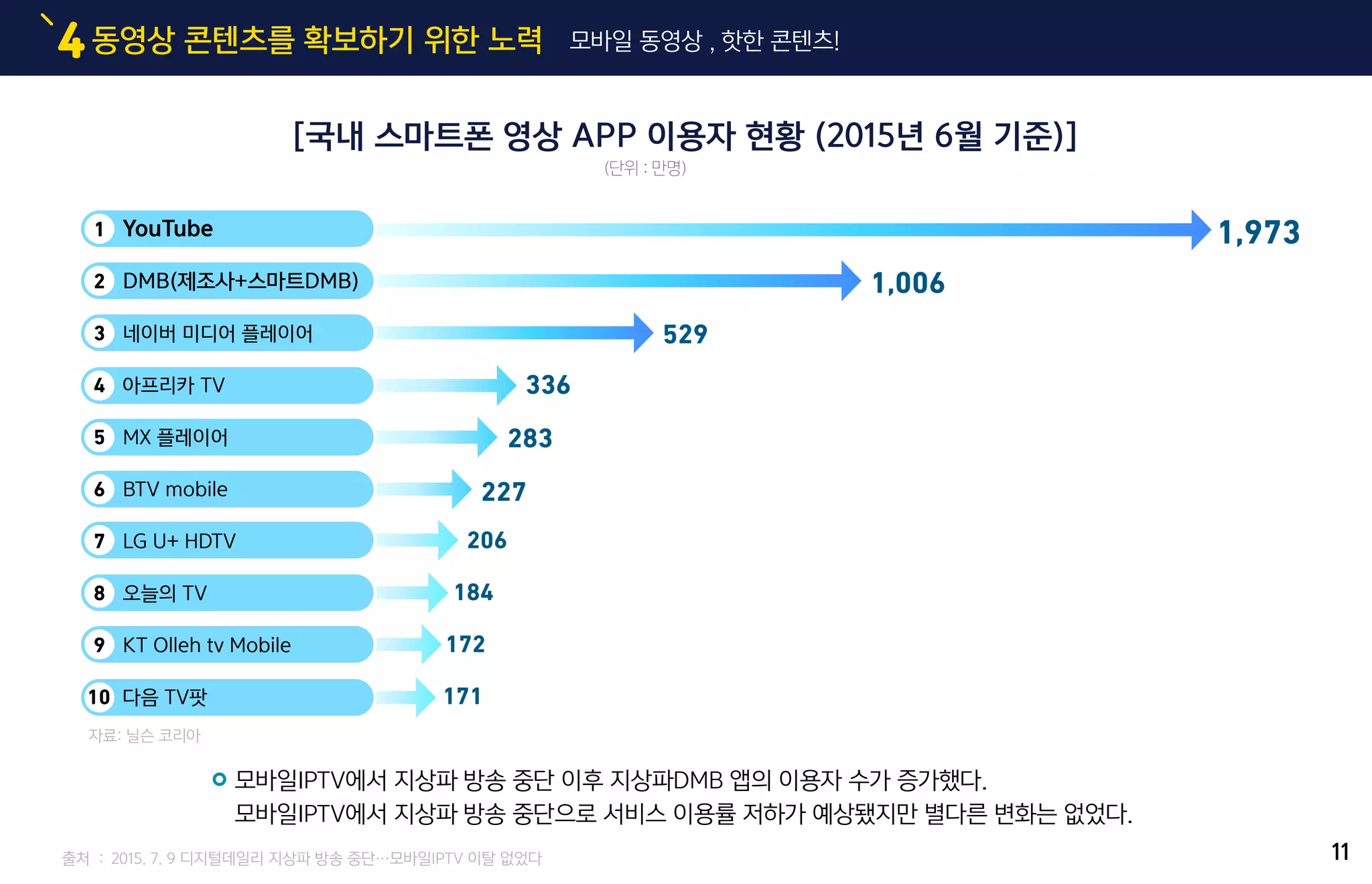 동영상 콘텐츠를 확보하기 위한 노력4 모바일 동영상 , 핫한 콘텐츠!
[국내 스마트폰 영상 APP 이용자 현황 (2015년 6월 기준)]
(단위 : 만명)
모바일IPTV에서 지상파 방송 중단 이후 지상파DMB 앱의 이용자 수가 증가했다.
모바일IPTV에서 지상파 방송 중단으로 서비스 이용률 저하가 예상됐지만 별다른 변화는 없었다.
자료: 닐슨 코리아
출처 : 2015. 7. 9 디지털데일리 지상파 방송 중단…모바일IPTV 이탈 없었다
1 YouTube
2 DMB(제조사+스마트DMB)
3 네이버 미디어 플레이어
4 아프리카 TV
5 MX 플레이어
6 BTV mobile
7 LG U+ HDTV
8 오늘의 TV
9 KT Olleh tv Mobile
10 다음 TV팟
1,973
1,006
529
336
283
227
206
184
172
171
11
 