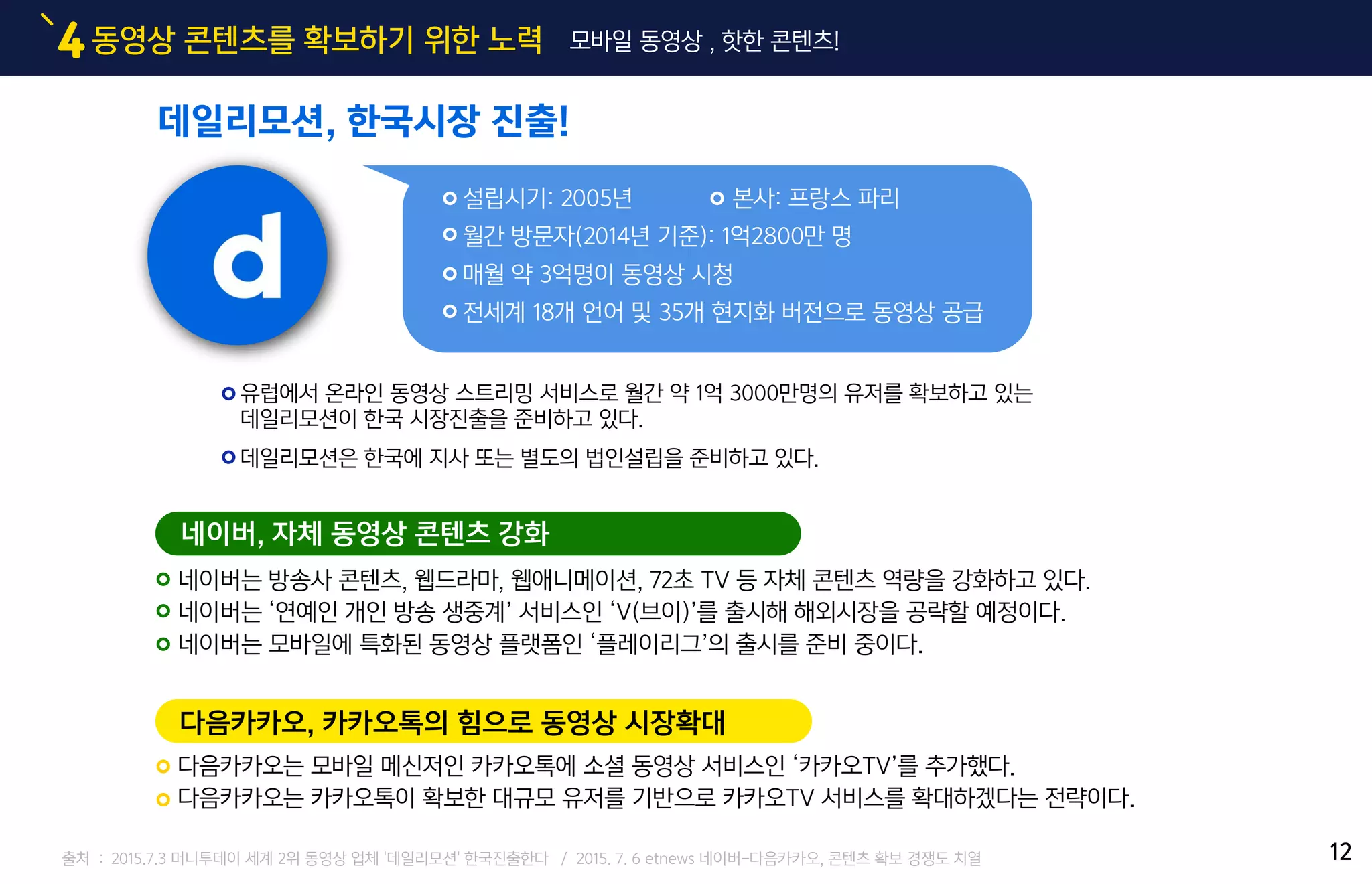 동영상 콘텐츠를 확보하기 위한 노력4 모바일 동영상 , 핫한 콘텐츠!모바일 동영상 , 핫한 콘텐츠!
출처 : 2015.7.3 머니투데이 세계 2위 동영상 업체 '데일리모션' 한국진출한다 / 2015. 7. 6 etnews 네이버-다음카카오, 콘텐츠 확보 경쟁도 치열
데일리모션, 한국시장 진출!
네이버, 자체 동영상 콘텐츠 강화
다음카카오, 카카오톡의 힘으로 동영상 시장확대
설립시기: 2005년 본사: 프랑스 파리
월간 방문자(2014년 기준): 1억2800만 명
매월 약 3억명이 동영상 시청
전세계 18개 언어 및 35개 현지화 버전으로 동영상 공급
유럽에서 온라인 동영상 스트리밍 서비스로 월간 약 1억 3000만명의 유저를 확보하고 있는
데일리모션이 한국 시장진출을 준비하고 있다.
데일리모션은 한국에 지사 또는 별도의 법인설립을 준비하고 있다.
네이버는 방송사 콘텐츠, 웹드라마, 웹애니메이션, 72초 TV 등 자체 콘텐츠 역량을 강화하고 있다.
네이버는 ‘연예인 개인 방송 생중계’ 서비스인 ‘V(브이)’를 출시해 해외시장을 공략할 예정이다.
네이버는 모바일에 특화된 동영상 플랫폼인 ‘플레이리그’의 출시를 준비 중이다.
다음카카오는 모바일 메신저인 카카오톡에 소셜 동영상 서비스인 ‘카카오TV’를 추가했다.
다음카카오는 카카오톡이 확보한 대규모 유저를 기반으로 카카오TV 서비스를 확대하겠다는 전략이다.
12
 