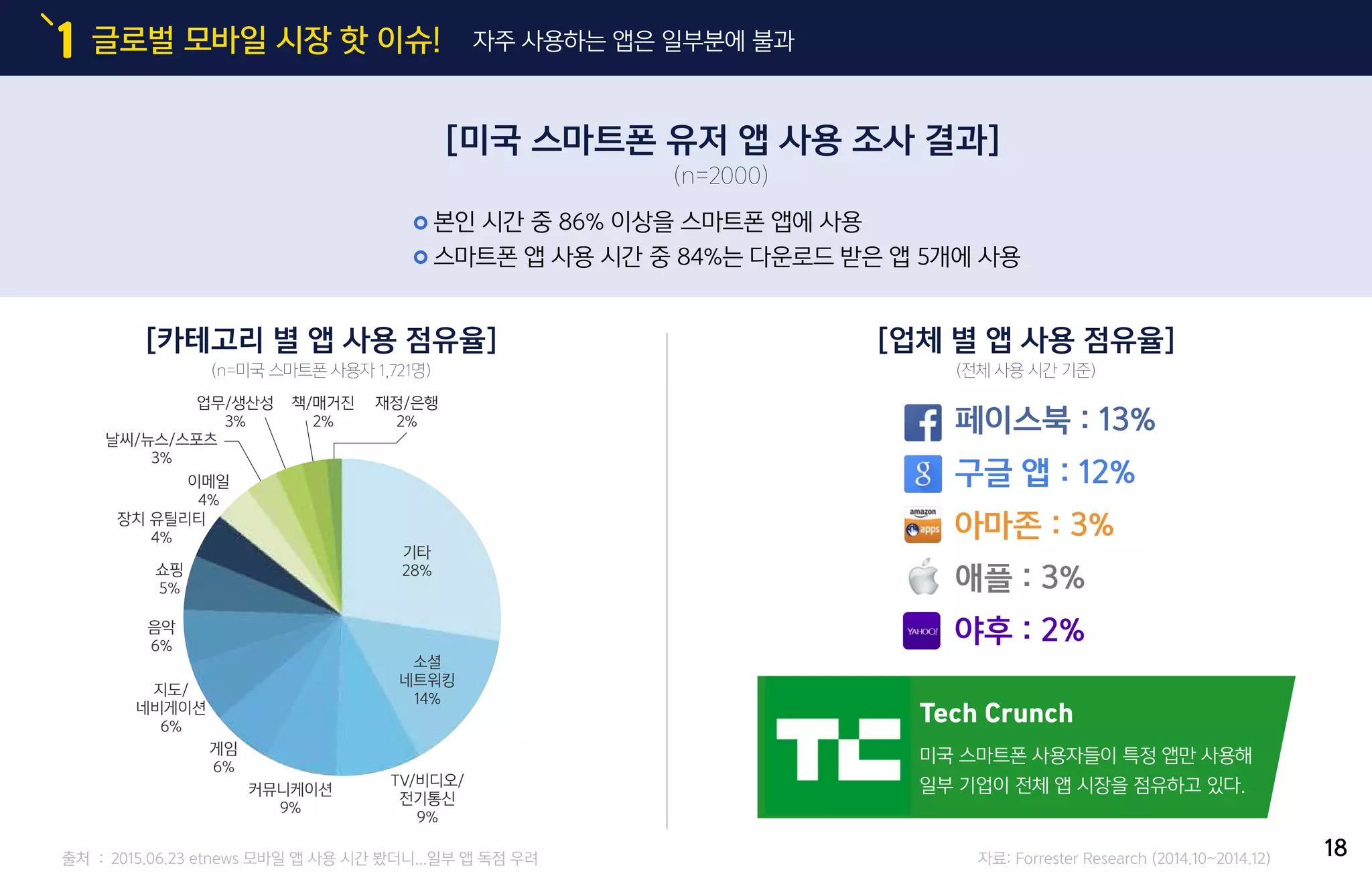 글로벌 모바일 시장 핫 이슈!1 자주 사용하는 앱은 일부분에 불과
출처 : 2015.06.23 etnews 모바일 앱 사용 시간 봤더니...일부 앱 독점 우려 자료: Forrester Research (2014.10~2014.12)
페이스북 : 13%
구글 앱 : 12%
아마존 : 3%
애플 : 3%
야후 : 2%
본인 시간 중 86% 이상을 스마트폰 앱에 사용
스마트폰 앱 사용 시간 중 84%는 다운로드 받은 앱 5개에 사용
[카테고리 별 앱 사용 점유율]
(n=미국 스마트폰 사용자 1,721명)
[업체 별 앱 사용 점유율]
(전체 사용 시간 기준)
[미국 스마트폰 유저 앱 사용 조사 결과]
(n=2000)
Tech Crunch
미국 스마트폰 사용자들이 특정 앱만 사용해
일부 기업이 전체 앱 시장을 점유하고 있다.
기타
28%
소셜
네트워킹
14%
TV/비디오/
전기통신
9%
커뮤니케이션
9%
게임
6%
지도/
네비게이션
6%
음악
6%
쇼핑
5%
장치 유틸리티
4%
날씨/뉴스/스포츠
3%
업무/생산성
3%
책/매거진
2%
재정/은행
2%
이메일
4%
18
 