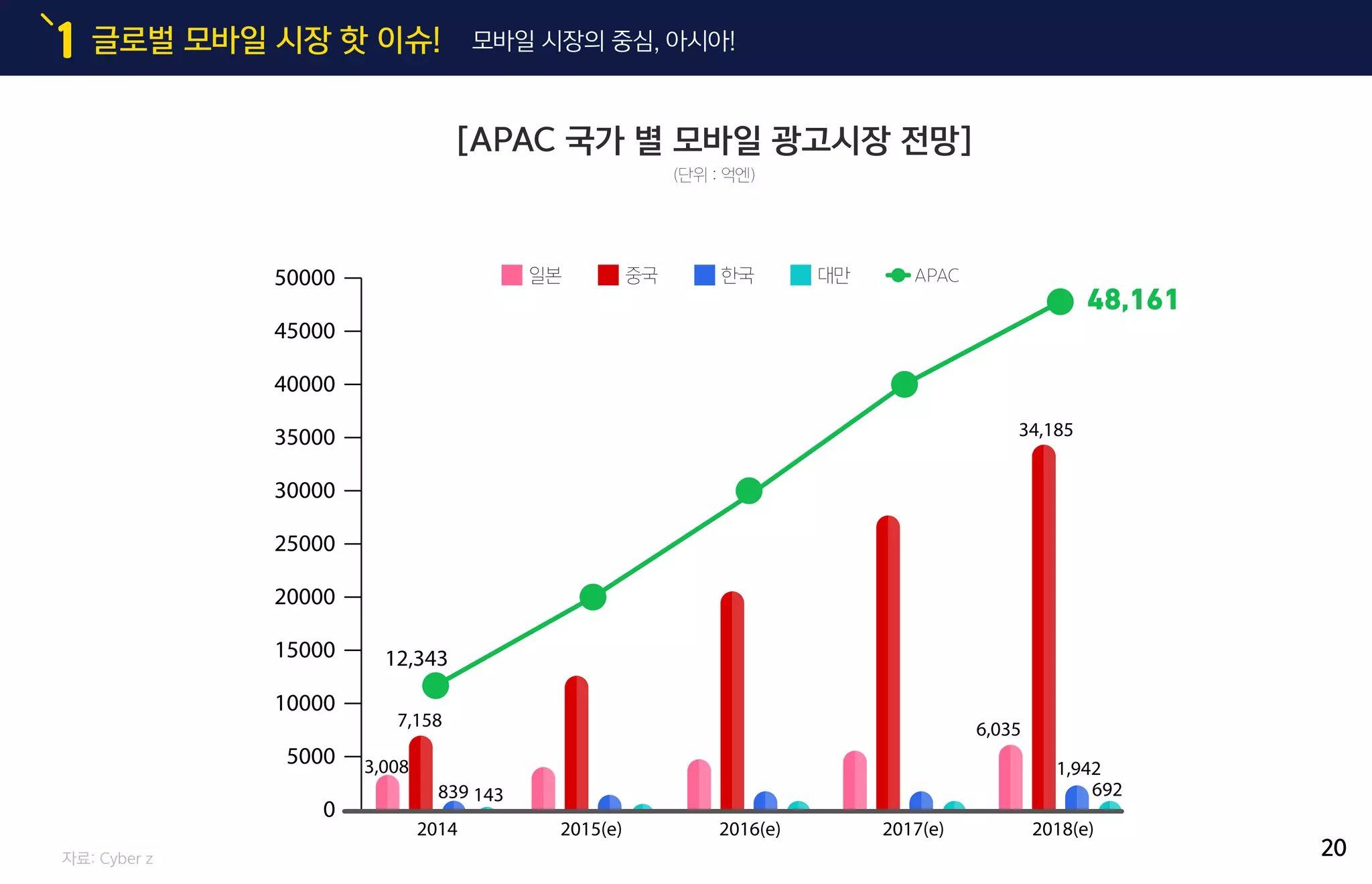글로벌 모바일 시장 핫 이슈!1 모바일 시장의 중심, 아시아!
[APAC 국가 별 모바일 광고시장 전망]
(단위 : 억엔)
자료: Cyber z
일본 중국 한국 대만 APAC
20
50000
45000
40000
35000
30000
25000
20000
15000
10000
5000 3,008
7,158
12,343
34,185
6,035
1,942
692
48,161
839 143
0
2014 2015(e) 2016(e) 2017(e) 2018(e)
 