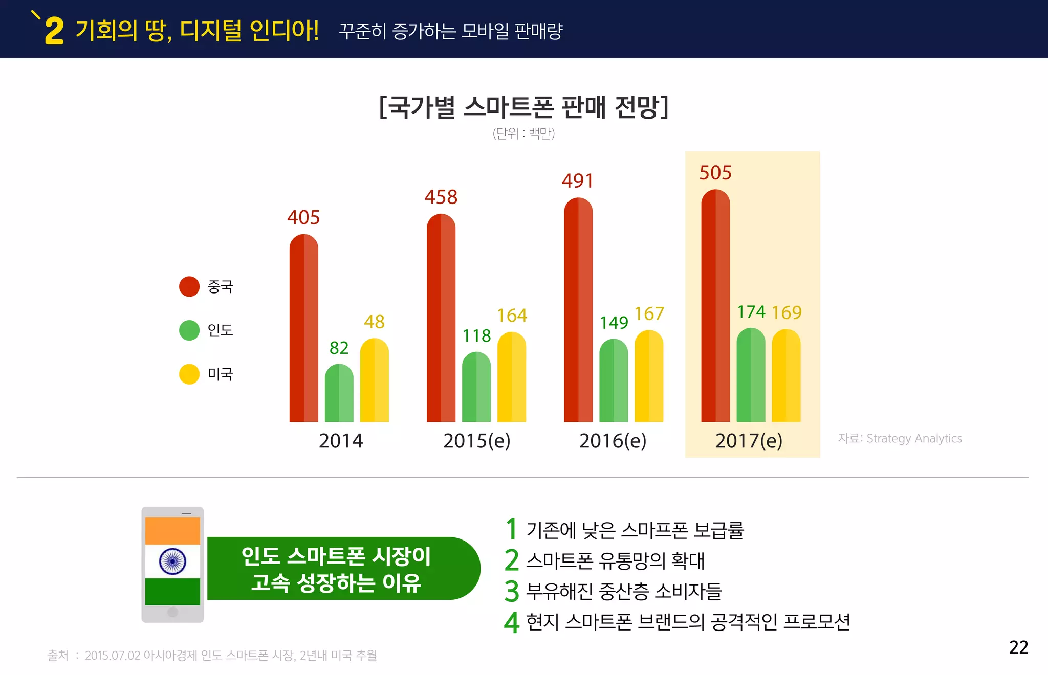 기회의 땅, 디지털 인디아!2 꾸준히 증가하는 모바일 판매량
1
2
3
4
출처 : 2015.07.02 아시아경제 인도 스마트폰 시장, 2년내 미국 추월
자료: Strategy Analytics
[국가별 스마트폰 판매 전망]
(단위 : 백만)
중국
인도
미국
405
82
48
458
118
164
491
149 167
505
174 169
2014 2015(e) 2016(e) 2017(e)
기존에 낮은 스마프폰 보급률
스마트폰 유통망의 확대
부유해진 중산층 소비자들
현지 스마트폰 브랜드의 공격적인 프로모션
인도 스마트폰 시장이
고속 성장하는 이유
22
 