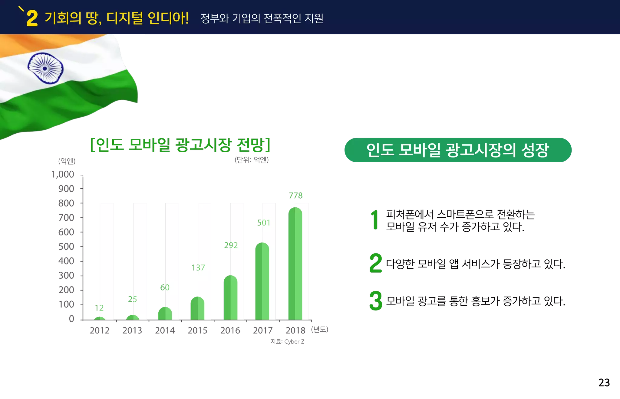 기회의 땅, 디지털 인디아!2 정부와 기업의 전폭적인 지원
[인도 모바일 광고시장 전망]
(단위: 억엔)
자료: Cyber Z
인도 모바일 광고시장의 성장
피처폰에서 스마트폰으로 전환하는
모바일 유저 수가 증가하고 있다.
다양한 모바일 앱 서비스가 등장하고 있다.
모바일 광고를 통한 홍보가 증가하고 있다.
1,000
900
800
700
600
500
400
300
200
100
0
2012 2013 2014 2015 2016 2017 2018
12
25
60
137
292
501
778
(억엔)
(년도)
2
1
3
23
 