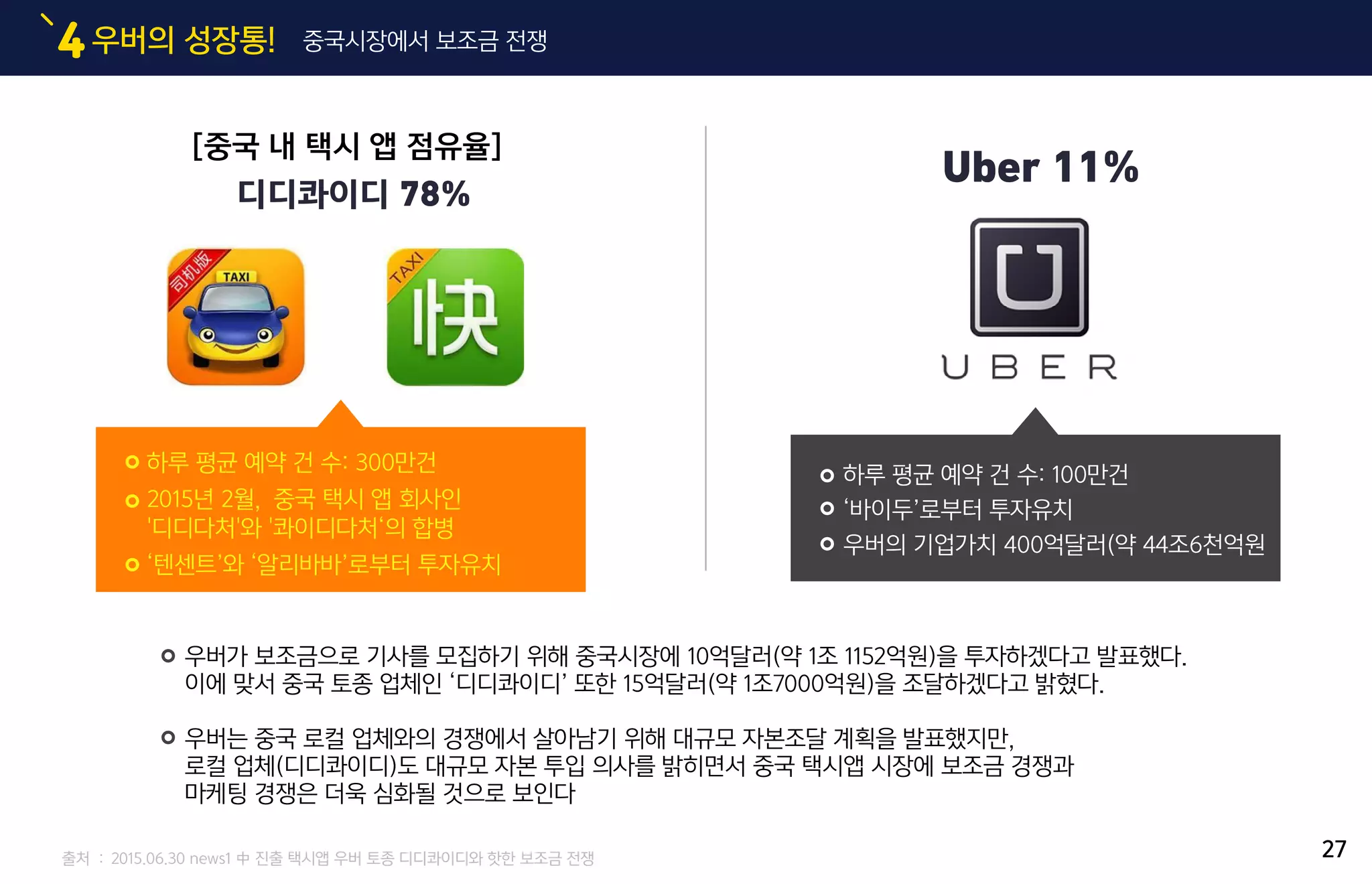 우버의 성장통!4 중국시장에서 보조금 전쟁
하루 평균 예약 건 수: 300만건
2015년 2월, 중국 택시 앱 회사인
'디디다처'와 '콰이디다처‘의 합병
‘텐센트’와 ‘알리바바’로부터 투자유치
하루 평균 예약 건 수: 100만건
‘바이두’로부터 투자유치
우버의 기업가치 400억달러(약 44조6천억원
우버가 보조금으로 기사를 모집하기 위해 중국시장에 10억달러(약 1조 1152억원)을 투자하겠다고 발표했다.
이에 맞서 중국 토종 업체인 ‘디디콰이디’ 또한 15억달러(약 1조7000억원)을 조달하겠다고 밝혔다.
우버는 중국 로컬 업체와의 경쟁에서 살아남기 위해 대규모 자본조달 계획을 발표했지만,
로컬 업체(디디콰이디)도 대규모 자본 투입 의사를 밝히면서 중국 택시앱 시장에 보조금 경쟁과
마케팅 경쟁은 더욱 심화될 것으로 보인다
[중국 내 택시 앱 점유율]
디디콰이디 78%
Uber 11%
출처 : 2015.06.30 news1 中 진출 택시앱 우버 토종 디디콰이디와 핫한 보조금 전쟁 27
 