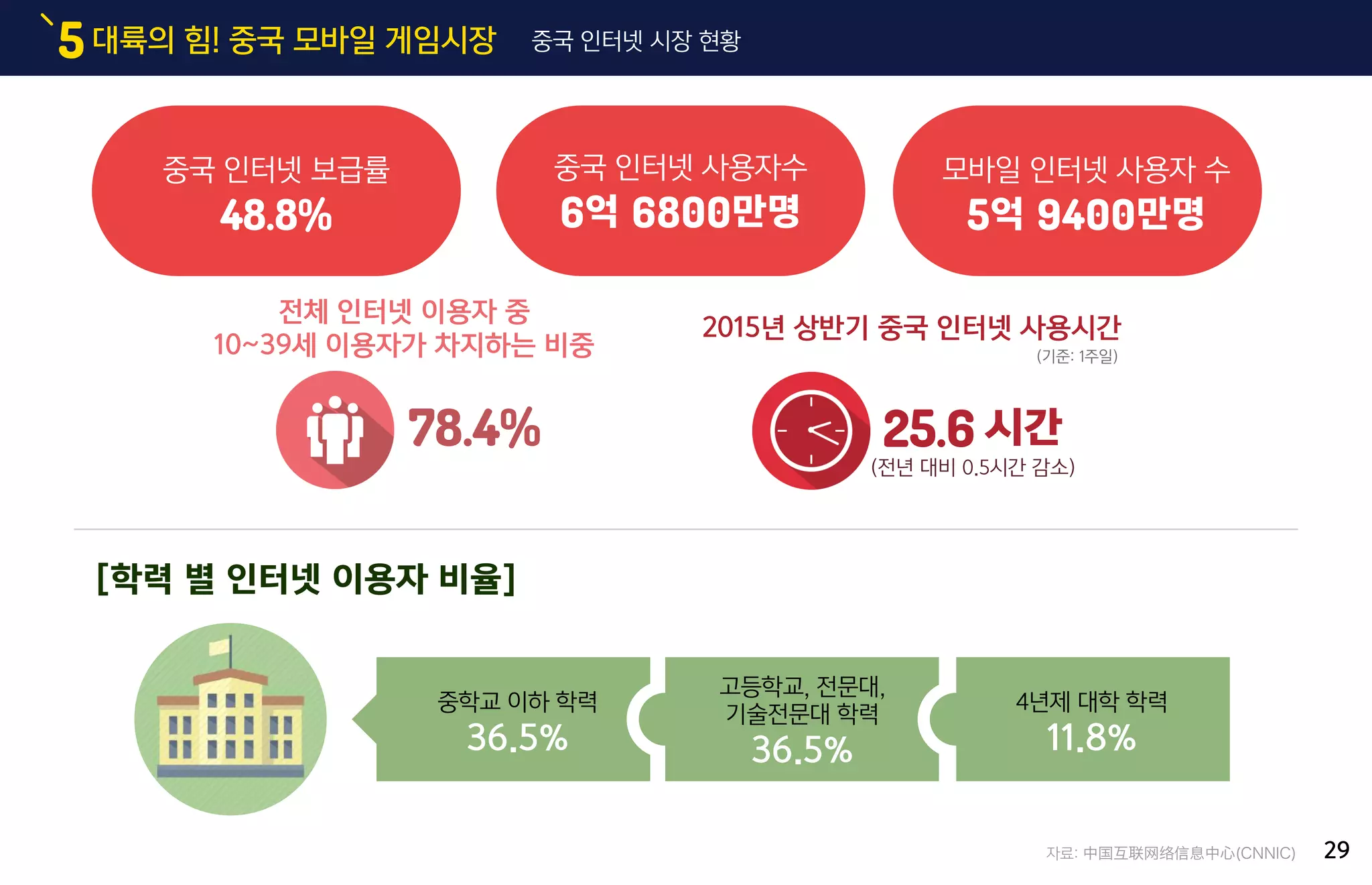 대륙의 힘! 중국 모바일 게임시장5 중국 인터넷 시장 현황
전체 인터넷 이용자 중
10~39세 이용자가 차지하는 비중
2015년 상반기 중국 인터넷 사용시간
[학력 별 인터넷 이용자 비율]
자료: 中国互联网络信息中心(CNNIC)
(기준: 1주일)
78.4% 25.6 시간
(전년 대비 0.5시간 감소)
중국 인터넷 보급률
48.8%
중국 인터넷 사용자수
6억 6800만명
모바일 인터넷 사용자 수
5억 9400만명
중학교 이하 학력
36.5%
29
고등학교, 전문대,
기술전문대 학력
36.5%
4년제 대학 학력
11.8%
 
