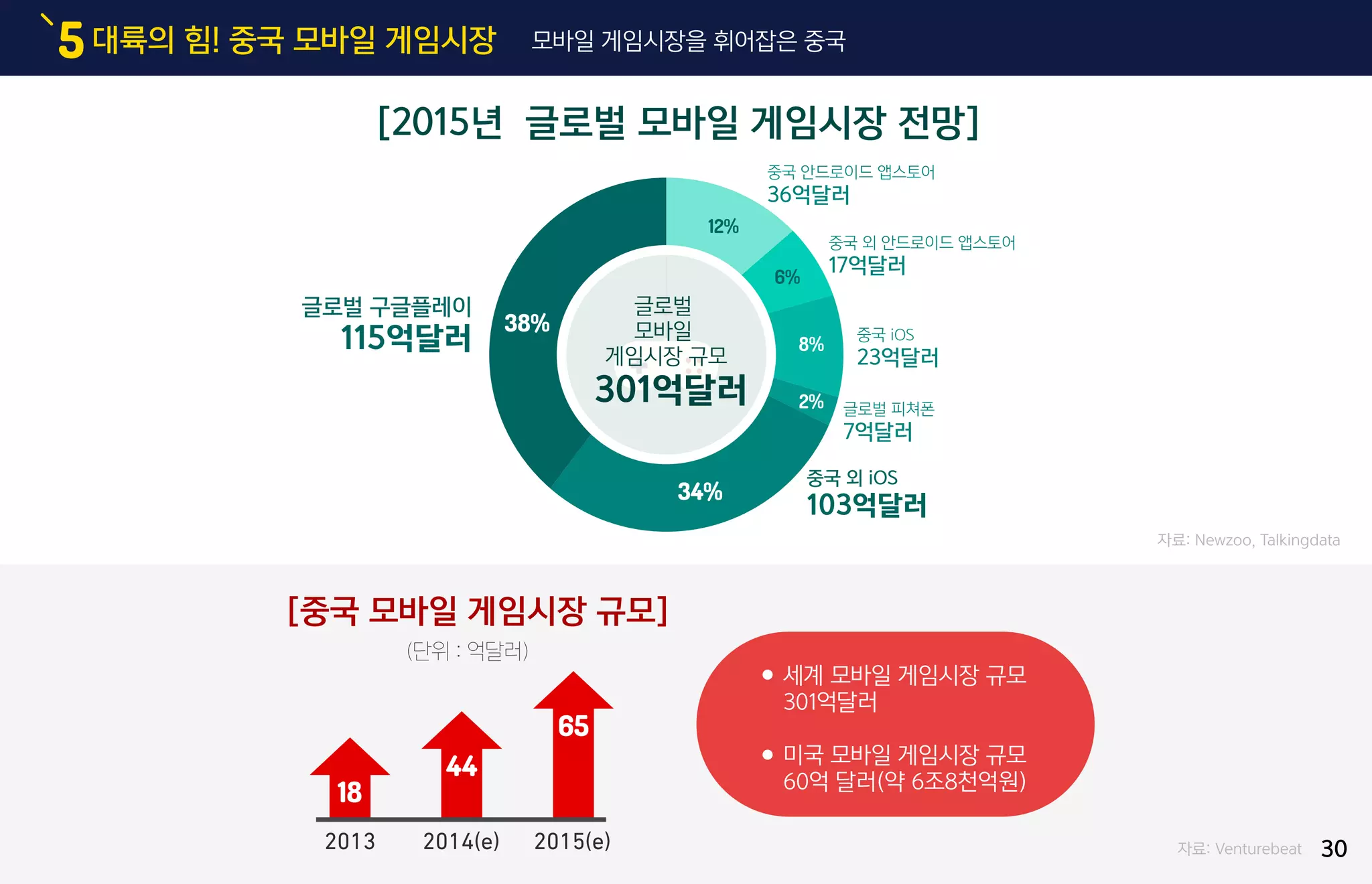 대륙의 힘! 중국 모바일 게임시장5 모바일 게임시장을 휘어잡은 중국
자료: Newzoo, Talkingdata
자료: Venturebeat
[2015년 글로벌 모바일 게임시장 전망]
[중국 모바일 게임시장 규모]
글로벌 구글플레이
115억달러
중국 안드로이드 앱스토어
36억달러
중국 외 안드로이드 앱스토어
17억달러
중국 iOS
23억달러
글로벌 피쳐폰
7억달러
중국 외 iOS
103억달러
38%
34%
2%
8%
6%
12%
글로벌
모바일
게임시장 규모
301억달러
(단위 : 억달러)
18
2013 2014(e) 2015(e)
44
65
30
세계 모바일 게임시장 규모
301억달러
미국 모바일 게임시장 규모
60억 달러(약 6조8천억원)
 
