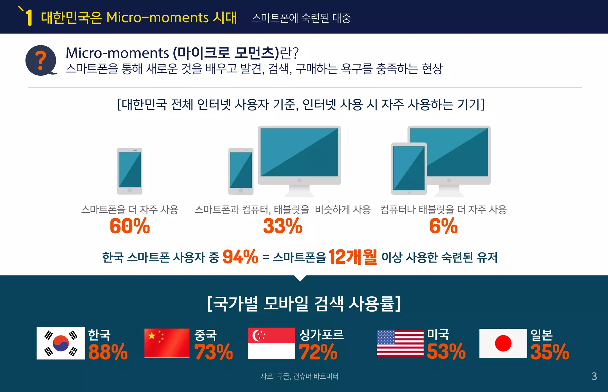 Micro-moments (마이크로 모먼츠)란?
스마트폰을 통해 새로운 것을 배우고 발견, 검색, 구매하는 욕구를 충족하는 현상
자료: 구글, 컨슈머 바로미터
한국
88%
중국
73%
싱가포르
72%
미국
53%
일본
35%
한국 스마트폰 사용자 중 94% = 스마트폰을 개월 이상 사용한 숙련된 유저12
[국가별 모바일 검색 사용률]
스마트폰을 더 자주 사용
60%
스마트폰과 컴퓨터, 태블릿을 비슷하게 사용
33%
컴퓨터나 태블릿을 더 자주 사용
6%
대한민국은 Micro-moments 시대 스마트폰에 숙련된 대중1
[대한민국 전체 인터넷 사용자 기준, 인터넷 사용 시 자주 사용하는 기기]
?
3
 