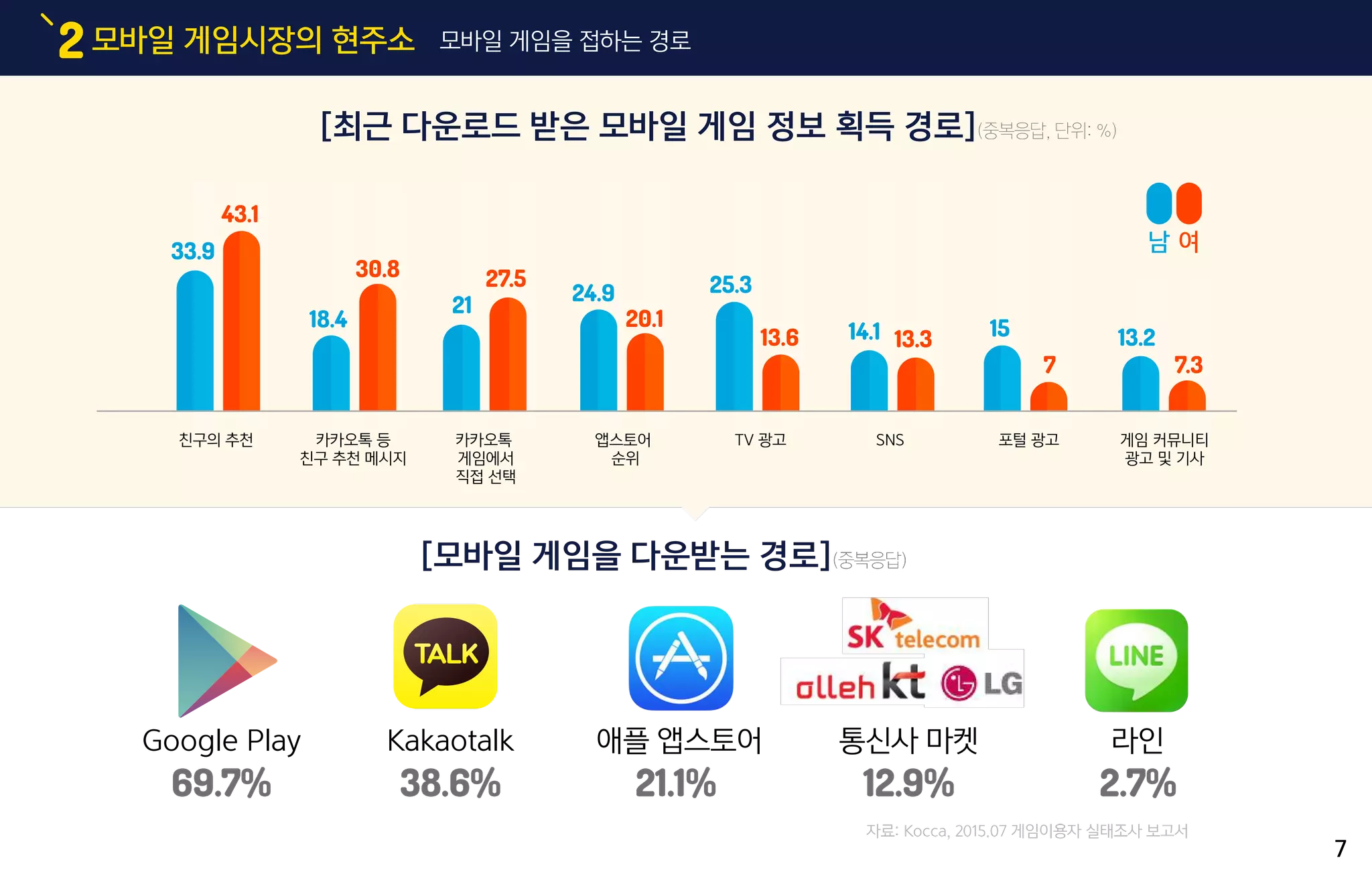 모바일 게임시장의 현주소2 모바일 게임을 접하는 경로
자료: Kocca, 2015.07 게임이용자 실태조사 보고서
[최근 다운로드 받은 모바일 게임 정보 획득 경로](중복응답, 단위: %)
[모바일 게임을 다운받는 경로](중복응답)
Google Play
69.7%
Kakaotalk
38.6%
애플 앱스토어
21.1%
통신사 마켓
12.9%
라인
2.7%
친구의 추천 카카오톡 등
친구 추천 메시지
카카오톡
게임에서
직접 선택
앱스토어
순위
TV 광고 SNS 포털 광고 게임 커뮤니티
광고 및 기사
남 여33.9
43.1
18.4
21
25.3
14.1
24.9
30.8 27.5
20.1
13.6 13.3 15
7
13.2
7.3
7
 