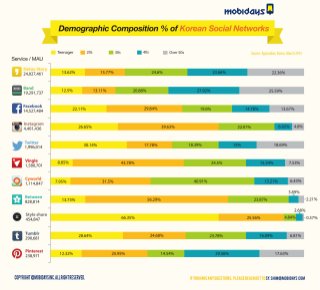 Demographic composition rate of Social Network in Korea