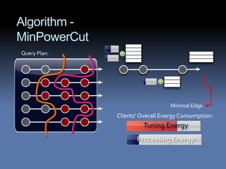 Algorithm -
MinPowerCut
Query Plan:




                                  Minimal Edge
              Clients’ Overall Energy Consumption:
                       Tuning Energy
                     Processing Energy
 