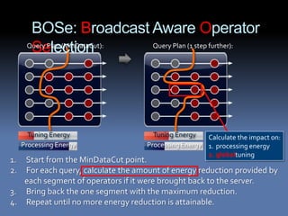 BOSe: Broadcast Aware Operator
       Selection
      Query Plan (MinDataCut): Query Plan (1 step further):




       Tuning Energy                  Tuning Energy   Calculate the impact on:
     Processing Energy              Processing Energy 1. processing energy
                                                      2. globaltuning
1. Start from the MinDataCut point.
2. For each query, calculate the amount of energy reduction provided by
   each segment of operators if it were brought back to the server.
3. Bring back the one segment with the maximum reduction.
4. Repeat until no more energy reduction is attainable.
 