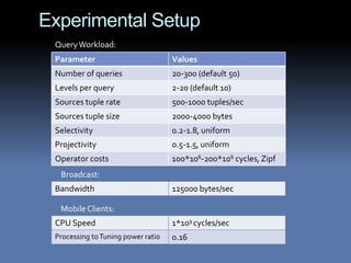 Experimental Setup
 Query Workload:
 Parameter                          Values
 Number of queries                  20-300 (default 50)
 Levels per query                   2-20 (default 10)
 Sources tuple rate                 500-1000 tuples/sec
 Sources tuple size                 2000-4000 bytes
 Selectivity                        0.2-1.8, uniform
 Projectivity                       0.5-1.5, uniform
 Operator costs                     100*106-200*106 cycles, Zipf
  Broadcast:
 Bandwidth                          125000 bytes/sec

  Mobile Clients:
 CPU Speed                          1*109 cycles/sec
 Processing to Tuning power ratio   0.16
 