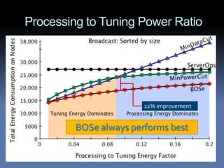 Processing to Tuning Power Ratio




                        22% improvement


         BOSe always performs best
 