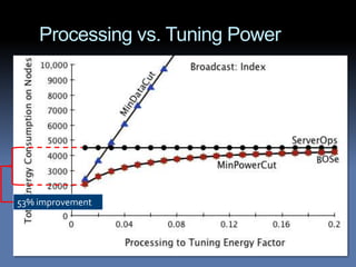 Processing vs. Tuning Power




53% improvement
 