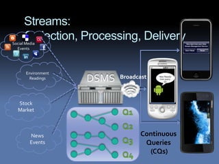 Streams:
      Collection, Processing, Delivery
Social Media
  Events




       Environment
        Readings     DSMS   Broadcast



   Stock
   Market
                            Q1
                            Q2
         News                     Continuous
         Events             Q3     Queries
                                    (CQs)
                            Q4
 