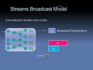 Streams Broadcast Model
A broadcast is broken into cycles


                  Q1                Q1    Broadcast Organization
                  Q2
                  Q3                      Q3

                  Q4                 Q4


                        Cycle:
 