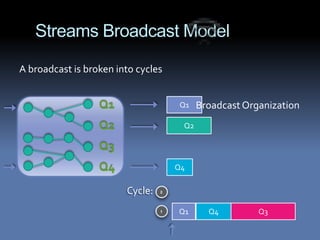 Streams Broadcast Model
A broadcast is broken into cycles


                  Q1                Q1    Broadcast Organization
                  Q2                 Q2

                  Q3
                  Q4                Q4


                        Cycle:
                                    Q1      Q4         Q3
 
