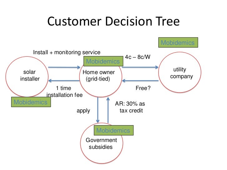 customer decision tree mobidemics install customer tree