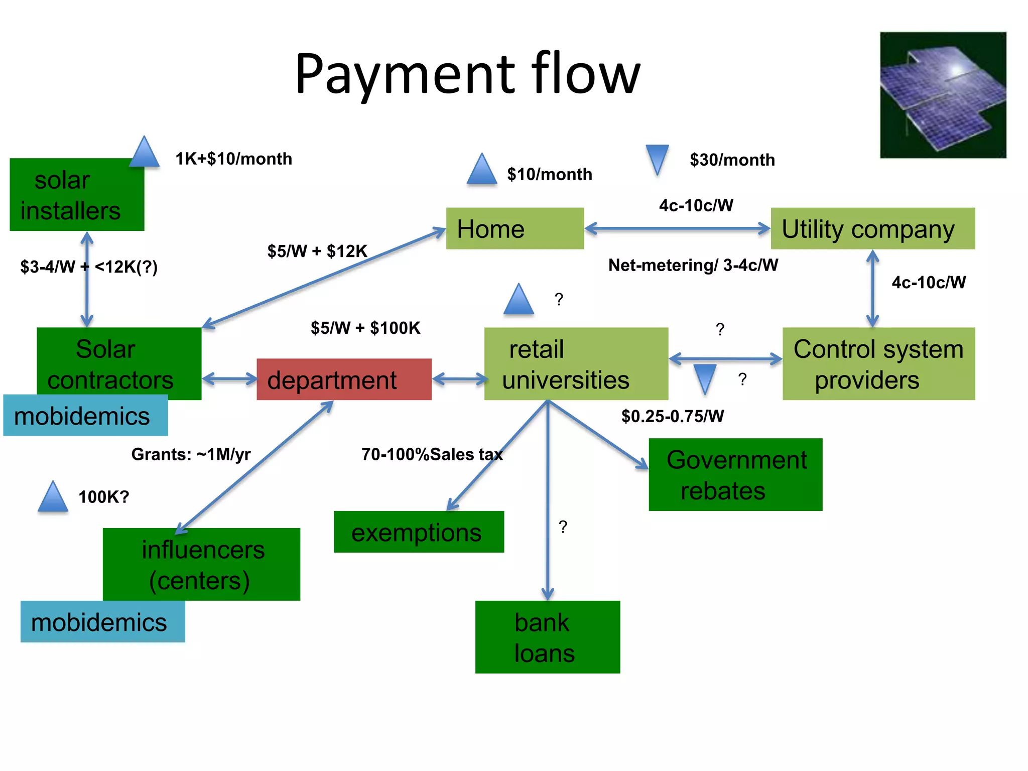 Payment flow
                   1K+$10/month                                                  $30/month
  solar                                                     $10/month

installers                                                                   4c-10c/W
                                                   Home                                        Utility company
                               $5/W + $12K
$3-4/W + <12K(?)                                                        Net-metering/ 3-4c/W
                                                                                                        4c-10c/W
                                                                ?
                                   $5/W + $100K                                     ?
    Solar                                                retail                                 Control system
  contractors                  department               universities                    ?        providers
mobidemics                                                               $0.25-0.75/W

              Grants: ~1M/yr             70-100%Sales tax                     Government
      100K?                                                                    rebates
                                        exemptions               ?
               influencers
                (centers)
 mobidemics                                                 bank
                                                            loans
 