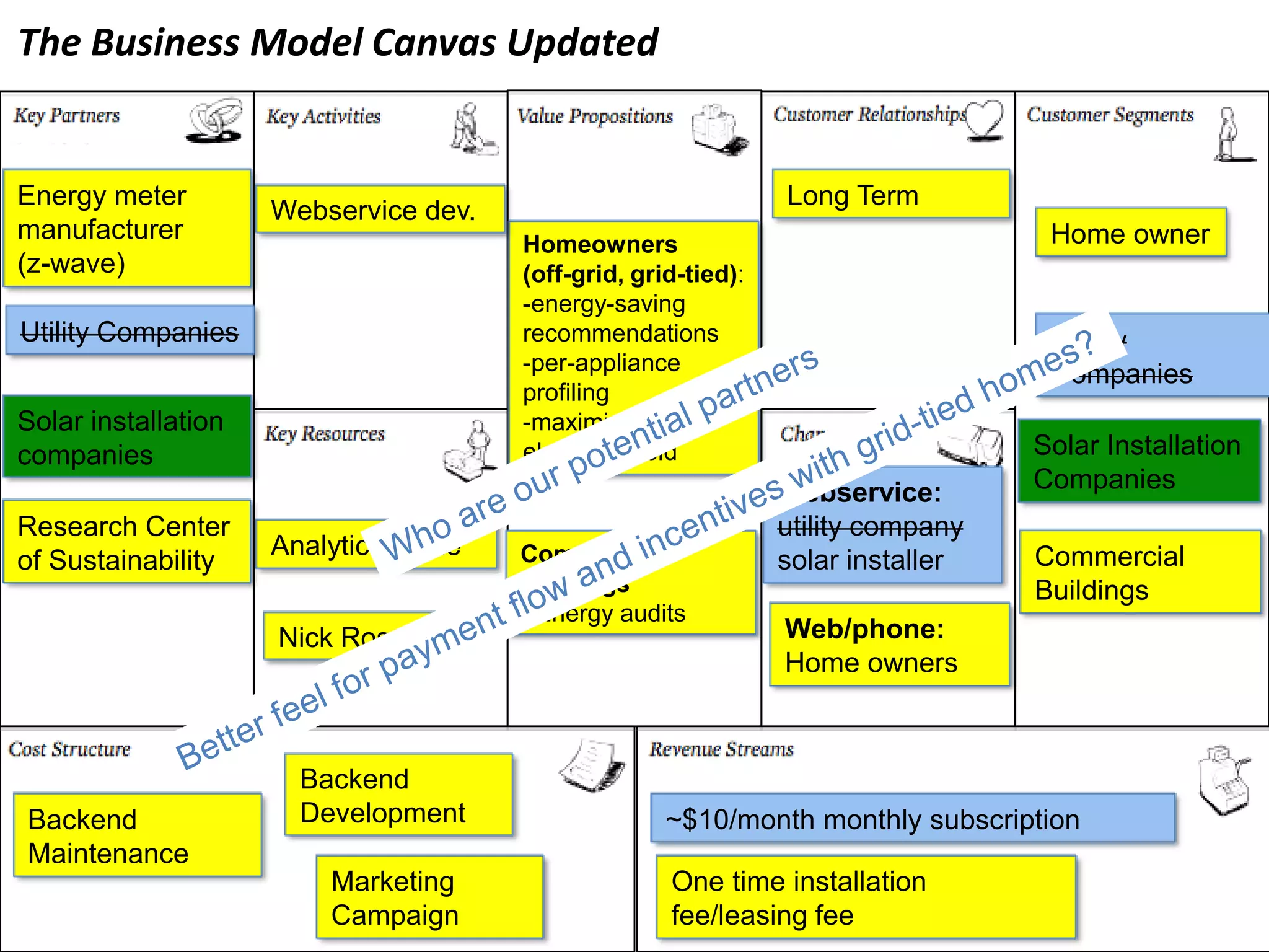 The Business Model Canvas Updated


Energy meter                                                    Long Term
                     Webservice dev.
manufacturer                           Homeowners                                  Home owner
(z-wave)                               (off-grid, grid-tied):
                                       -energy-saving
Utility Companies                      recommendations                             Utility
                                       -per-appliance                              Companies
                                       profiling
Solar installation                     -maximize cost of
companies                              electricity sold                           Solar Installation
                                                                Webservice:       Companies
Research Center                                                 utility company
                     Analytic engine   Commercial                                 Commercial
of Sustainability                                               solar installer
                                       buildings                                  Buildings
                                       - Energy audits
                     Nick Rosen                                 Web/phone:
                                                                Home owners



                       Backend
Backend                Development                   ~$10/month monthly subscription
Maintenance
                         Marketing                   One time installation
                         Campaign                    fee/leasing fee
 