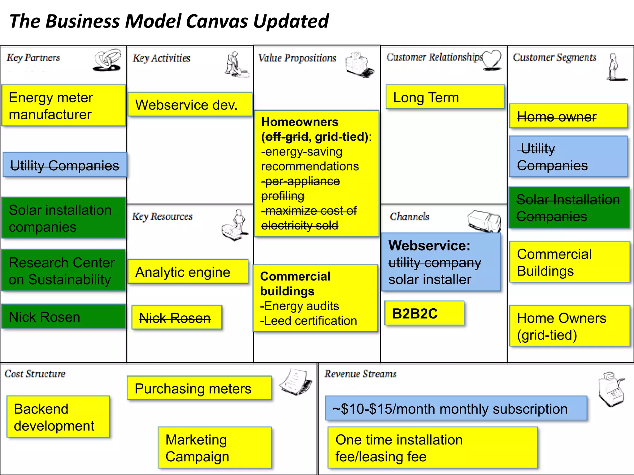 The Business Model Canvas Updated


Energy meter                                                      Long Term
                     Webservice dev.
manufacturer                             Homeowners                                 Home owner
                                         (off-grid, grid-tied):
                                         -energy-saving                             Utility
Utility Companies                        recommendations                            Companies
                                         -per-appliance
                                         profiling                                  Solar Installation
Solar installation                       -maximize cost of
                                                                                    Companies
companies                                electricity sold
                                                                  Webservice:
                                                                                    Commercial
Research Center                                                   utility company
                     Analytic engine     Commercial                                 Buildings
on Sustainability                                                 solar installer
                                         buildings
                                         -Energy audits
Nick Rosen           Nick Rosen          -Leed certification
                                                                  B2B2C             Home Owners
                                                                                    (grid-tied)


                     Purchasing meters
Backend                                                ~$10-$15/month monthly subscription
development
                         Marketing                     One time installation
                         Campaign                      fee/leasing fee
 