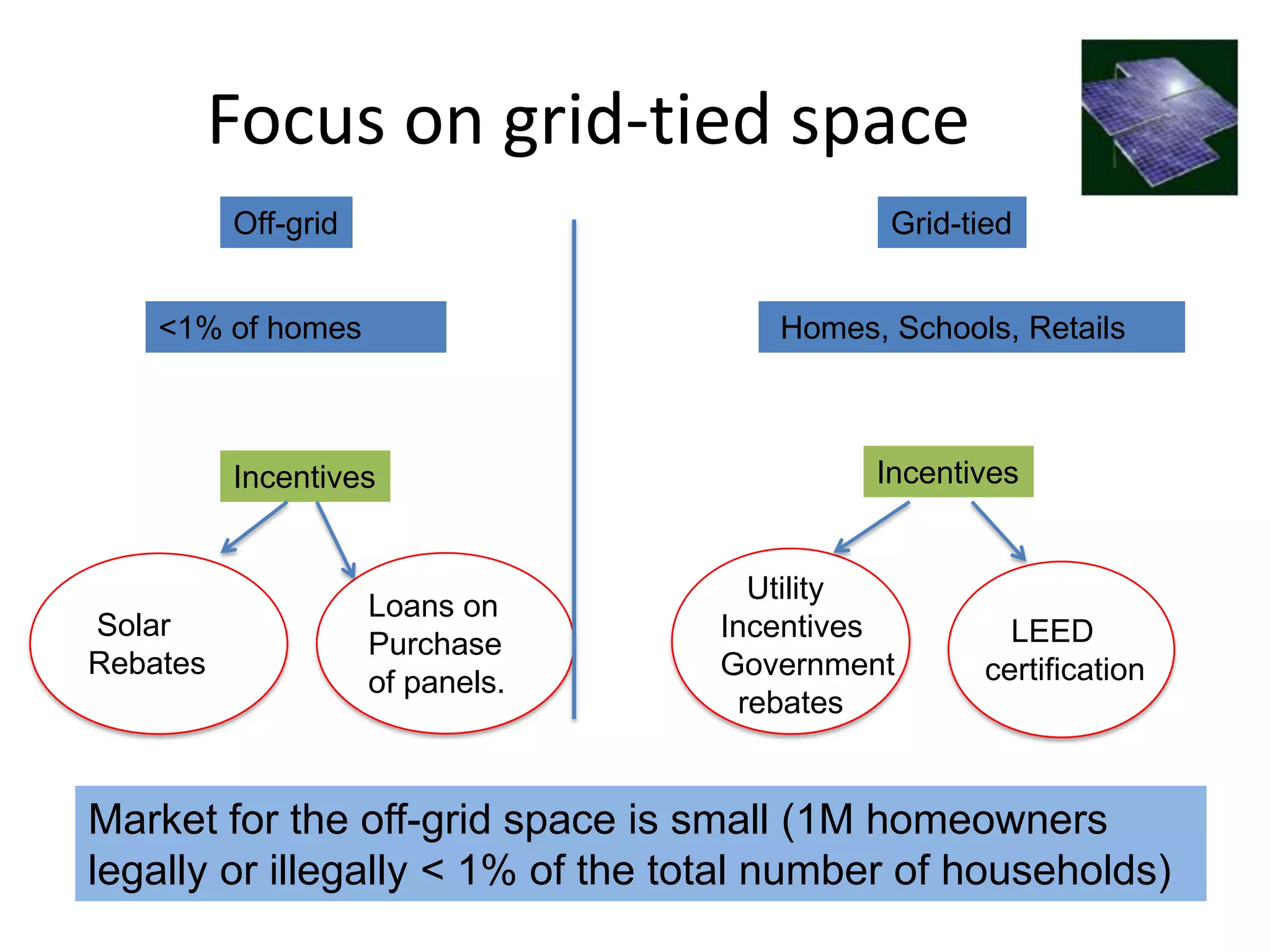 Focus on grid-tied space
          Off-grid                           Grid-tied


    <1% of homes                      Homes, Schools, Retails



          Incentives                        Incentives


                                     Utility
                     Loans on
Solar                              Incentives        LEED
                     Purchase
Rebates                            Government      certification
                     of panels.
                                    rebates


Market for the off-grid space is small (1M homeowners
legally or illegally < 1% of the total number of households)
 