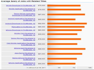 Average Salary of Jobs with Related Titles