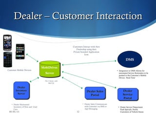 Dealer – Customer Interaction MobiDrives  Server Dealer Sales Portal Customer Mobile Devices Dealer Maintained Inventory of New and  Used Cars  Tier 3 Server, with Back Up Dealer Service Portal Dealer Inventory Server Dealer Sales Communicate with Customer via SMS or App Messaging Dealer Service Department Push Specials, Notify Customers of Vehicle Status Integration to DMS Allows for automated Service Reminders to be pushed to the Customer’s Mobile Device, ‘Real-Time’ DMS Customers Interact with their Dealership using their Private branded Application Icon 05/01/11 