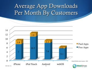 Average App Downloads Per Month By Customers Admob Mobile metrics reports - 2010 05/01/11 