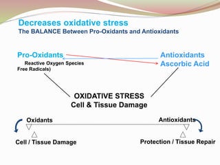 Decreases oxidative stress
The BALANCE Between Pro-Oxidants and Antioxidants
Pro-Oxidants
((||(Reactive Oxygen Species
Free Radicals)
Antioxidants
Ascorbic Acid
OXIDATIVE STRESS
Cell & Tissue Damage
Protection / Tissue Repair
Antioxidants
Cell / Tissue Damage
Oxidants
 