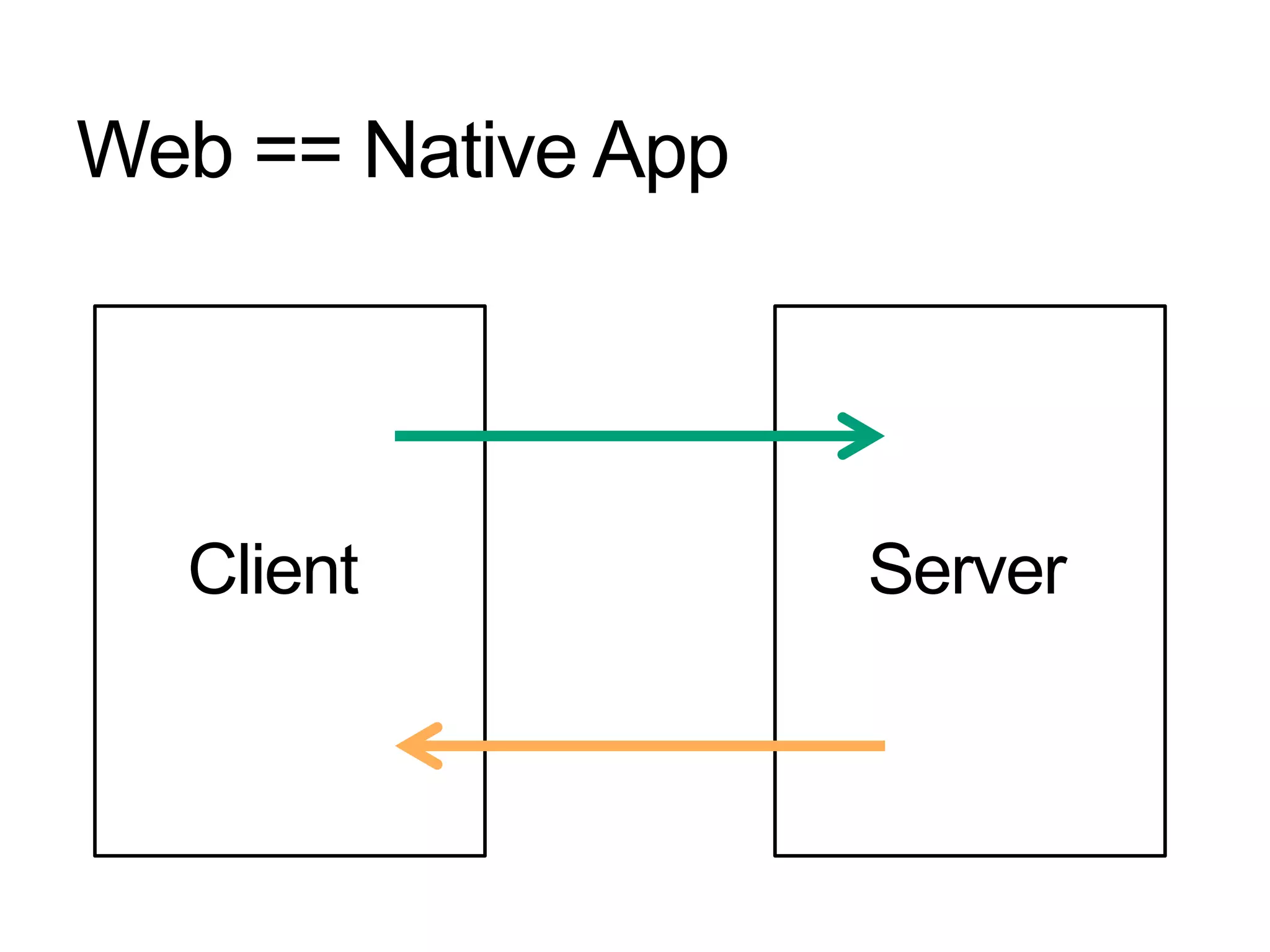 Web == Native App

Client

Server

 