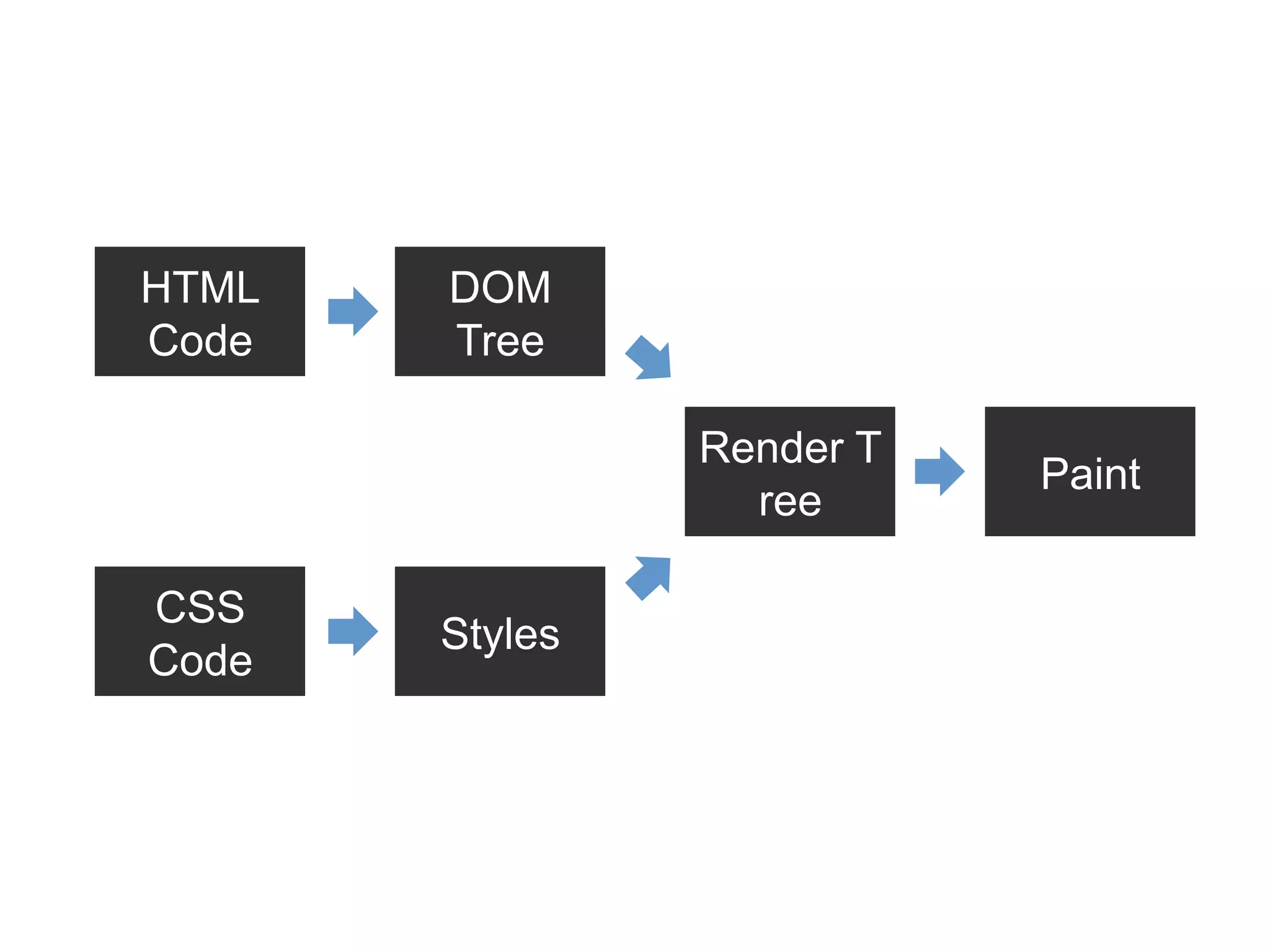 HTML
Code

DOM
Tree
Render T
ree

CSS
Code

Styles

Paint

 