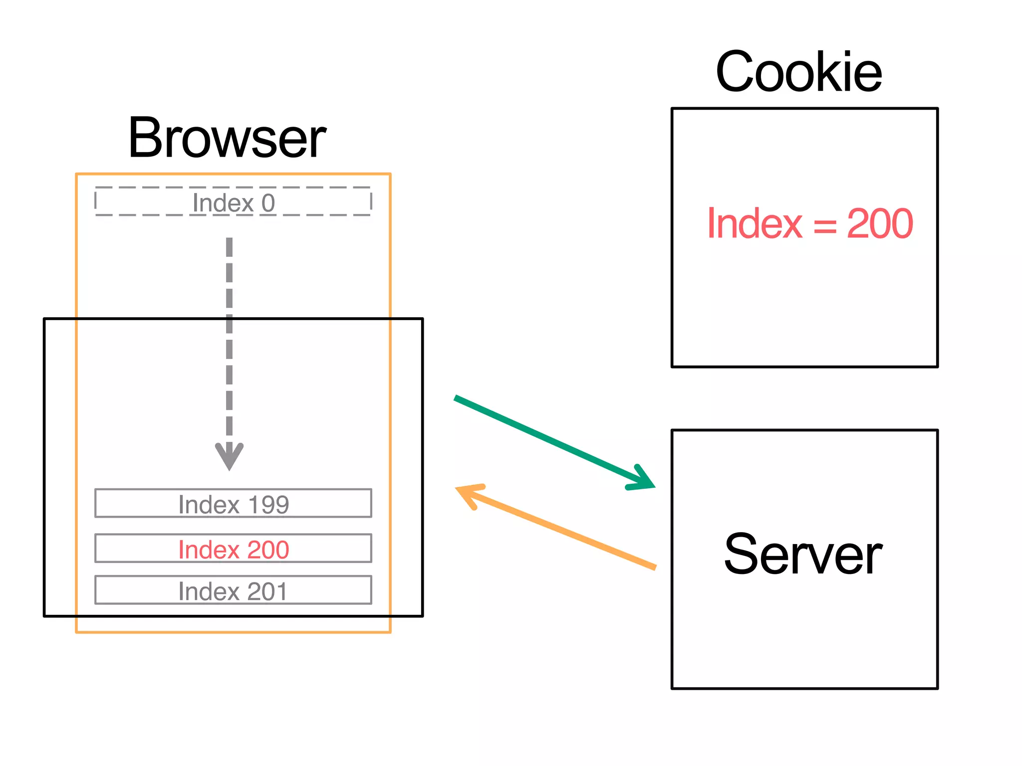 Cookie
Browser
Index 0

Index = 200

Index 199
Index 200
Index 201

Server

 