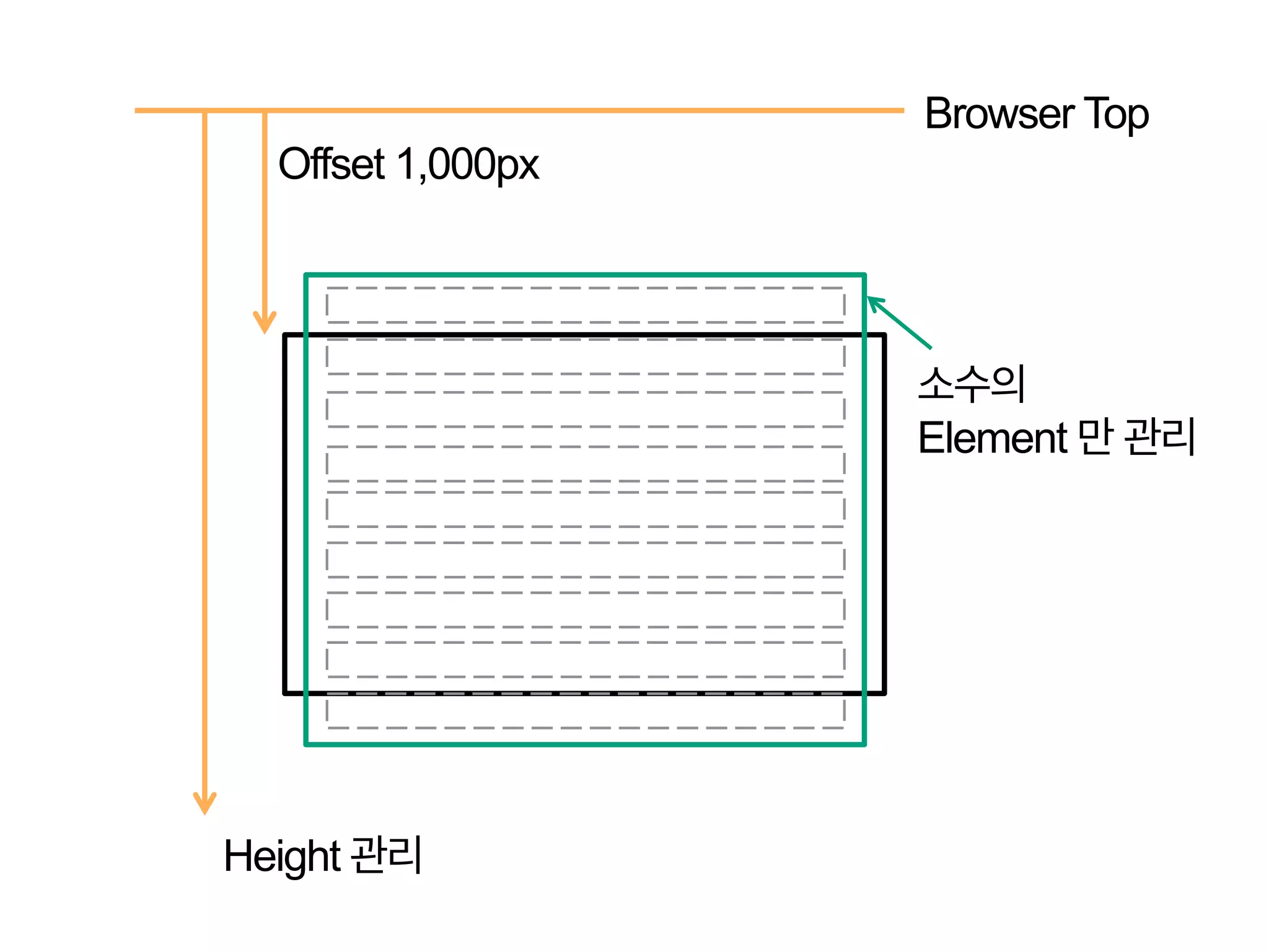 Browser Top
Offset 1,000px

소수의
Element 만 관리

Height 관리

 