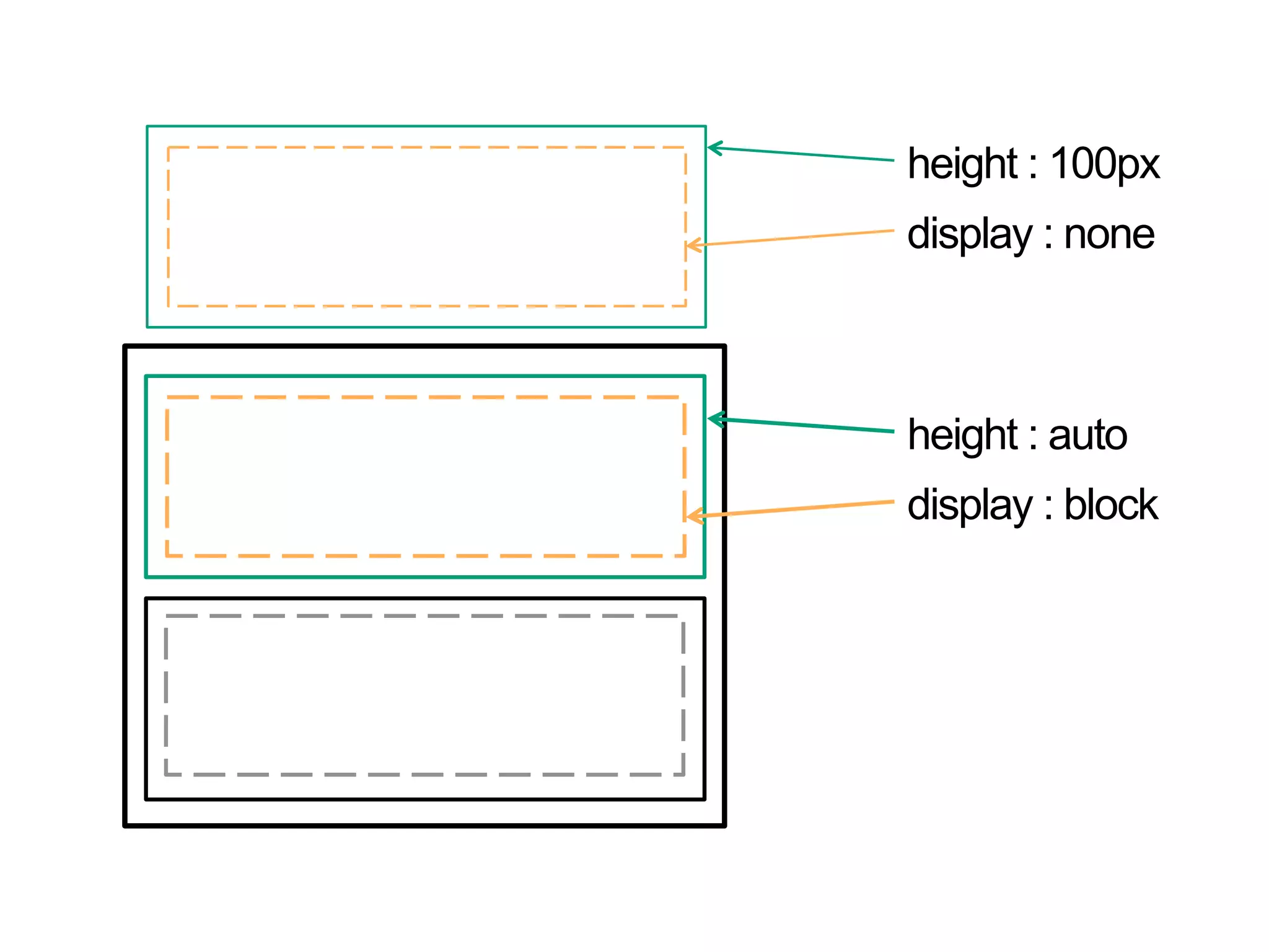 height : 100px
display : none

height : auto
display : block

 