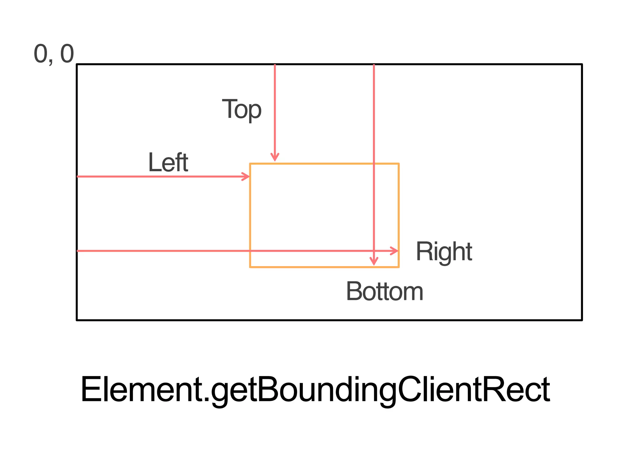 0, 0
Top
Left
Right
Bottom

Element.getBoundingClientRect

 