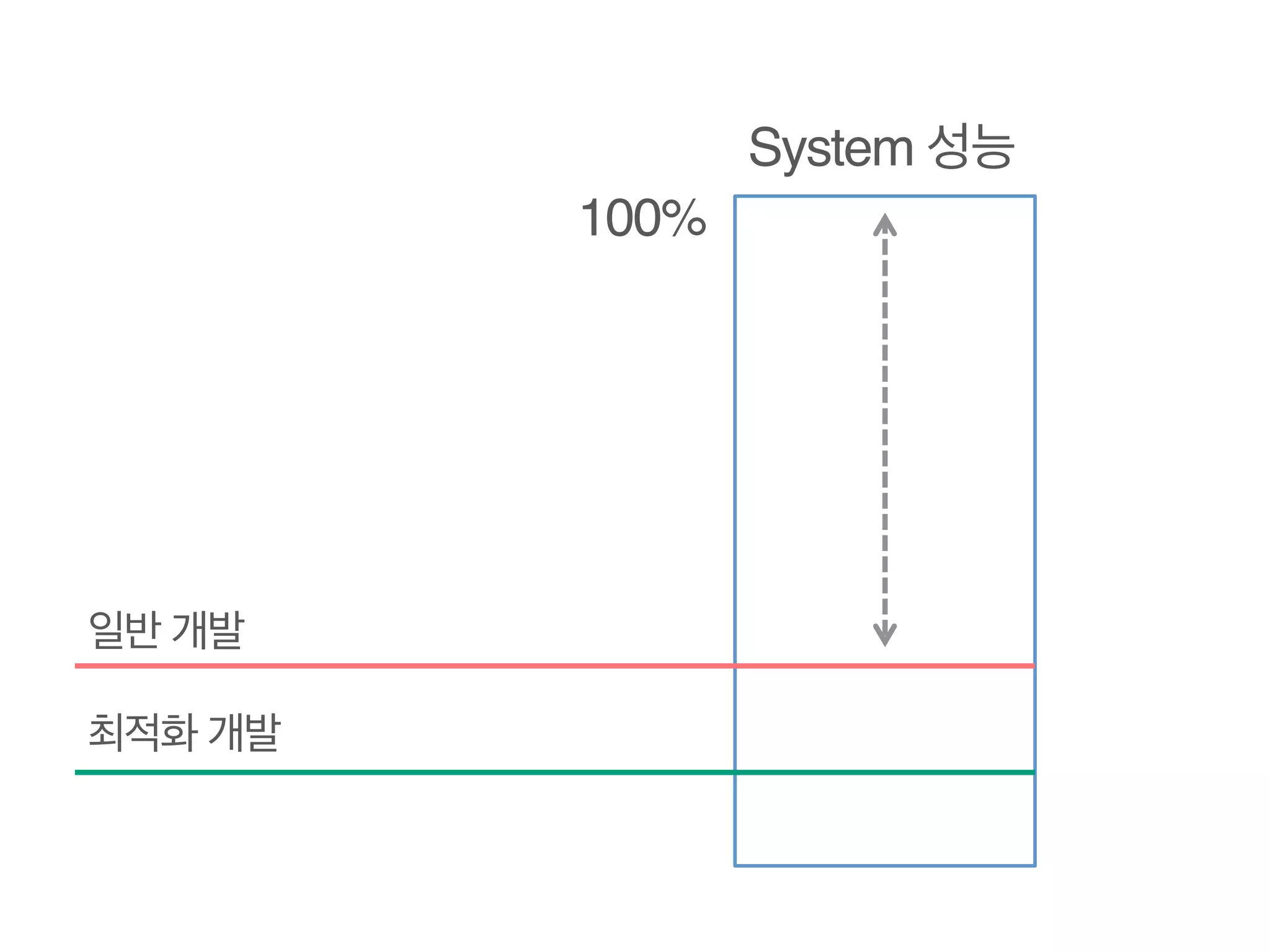성능 최적화가 모든 상황에서 필요한 것은 아닙니다.
생각하는 것보다 Device 의 성능은 좋습니다. 
10배의 노력으로 개발한 최적화가 사용자에게 미비하다면 ?

 