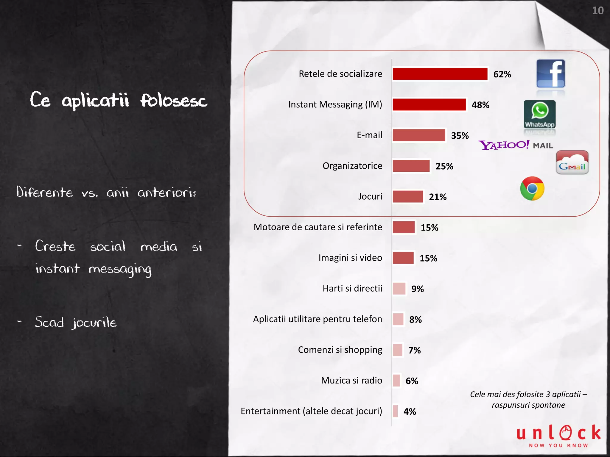 10
Ce aplicatii folosesc
62%
48%
35%
25%
21%
15%
15%
9%
8%
7%
6%
4%
Retele de socializare
Instant Messaging (IM)
E-mail
Organizatorice
Jocuri
Motoare de cautare si referinte
Imagini si video
Harti si directii
Aplicatii utilitare pentru telefon
Comenzi si shopping
Muzica si radio
Entertainment (altele decat jocuri)
Diferente vs. anii anteriori:
- Creste social media si
instant messaging
- Scad jocurile
Cele mai des folosite 3 aplicatii –
raspunsuri spontane
 