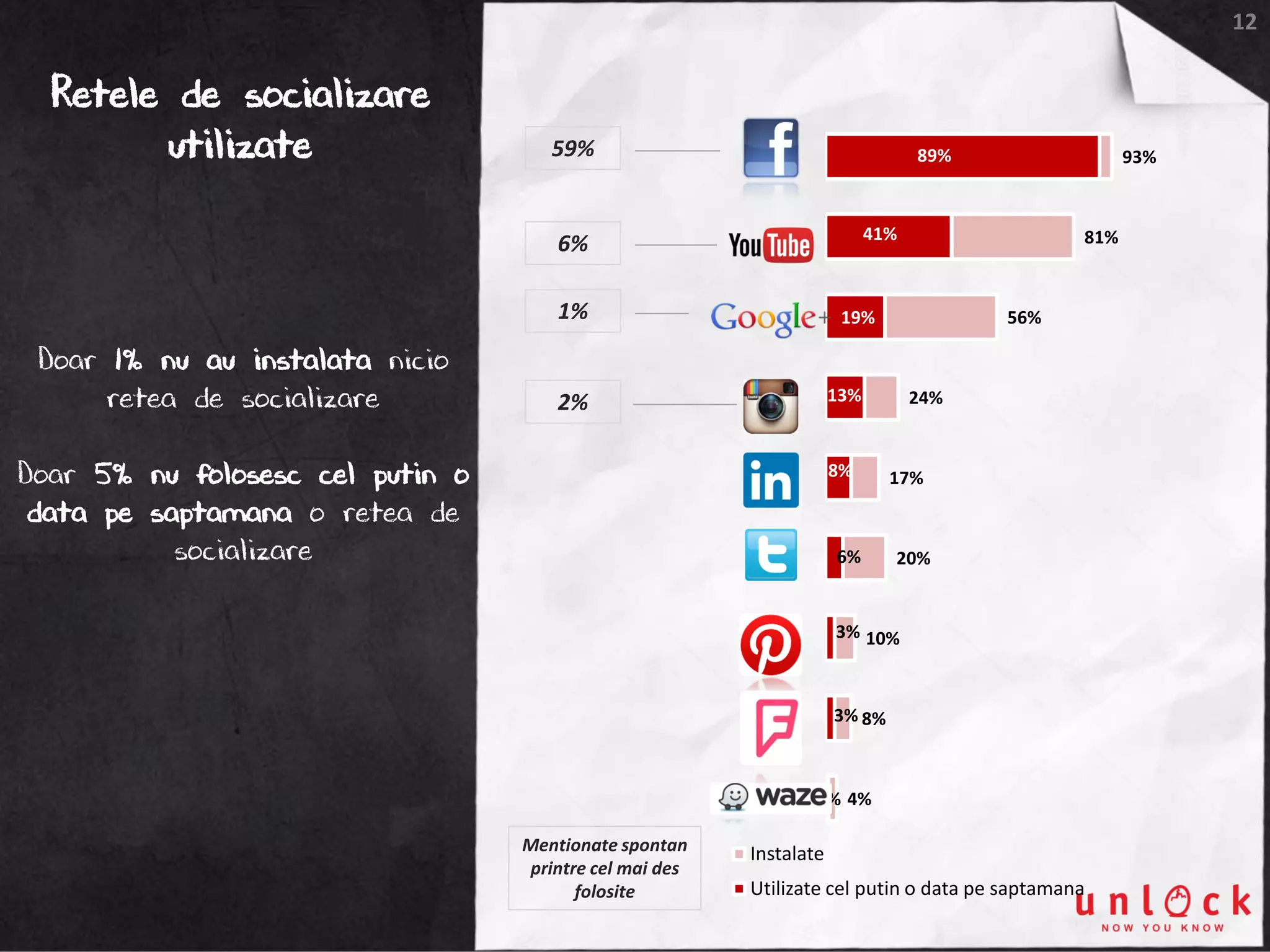 12
Retele de socializare
utilizate 93%
81%
56%
24%
17%
20%
10%
8%
4%
89%
41%
19%
13%
8%
6%
3%
3%
1%
Instalate
Utilizate cel putin o data pe saptamana
Doar 1% nu au instalata nicio
retea de socializare
Doar 5% nu folosesc cel putin o
data pe saptamana o retea de
socializare
Mentionate spontan
printre cel mai des
folosite
59%
6%
2%
1%
 