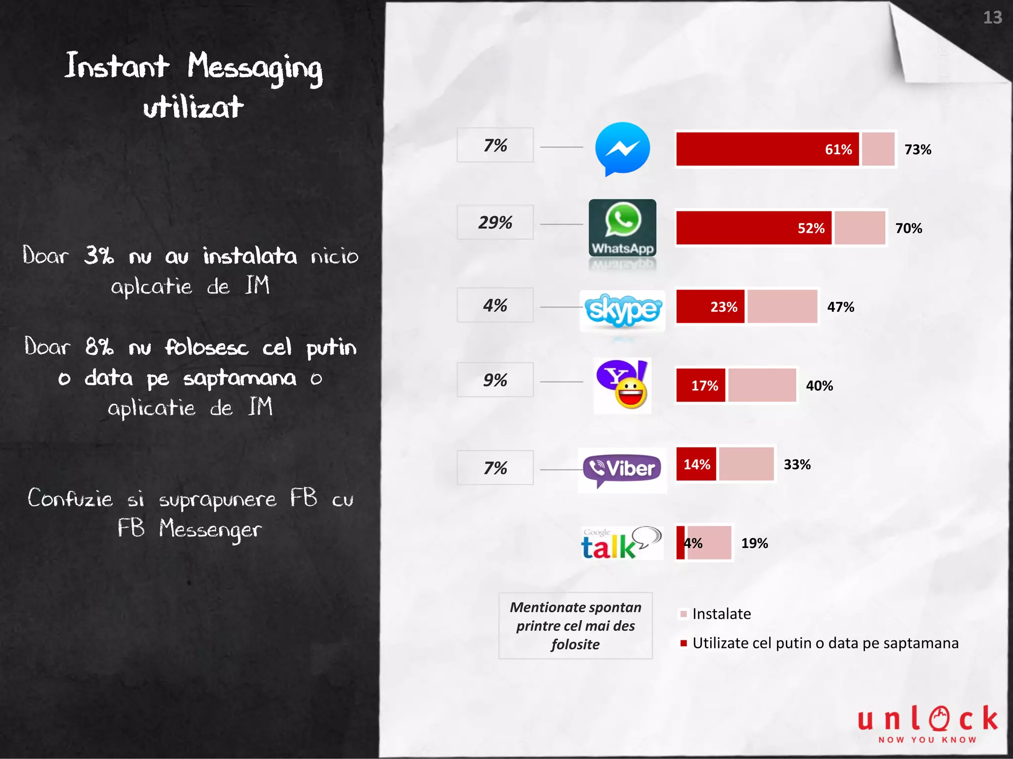 13
Instant Messaging
utilizat
73%
70%
47%
40%
33%
19%
61%
52%
23%
17%
14%
4%
Instalate
Utilizate cel putin o data pe saptamana
7%
Doar 3% nu au instalata nicio
aplcatie de IM
Doar 8% nu folosesc cel putin
o data pe saptamana o
aplicatie de IM
Confuzie si suprapunere FB cu
FB Messenger
29%
4%
7%
9%
Mentionate spontan
printre cel mai des
folosite
 