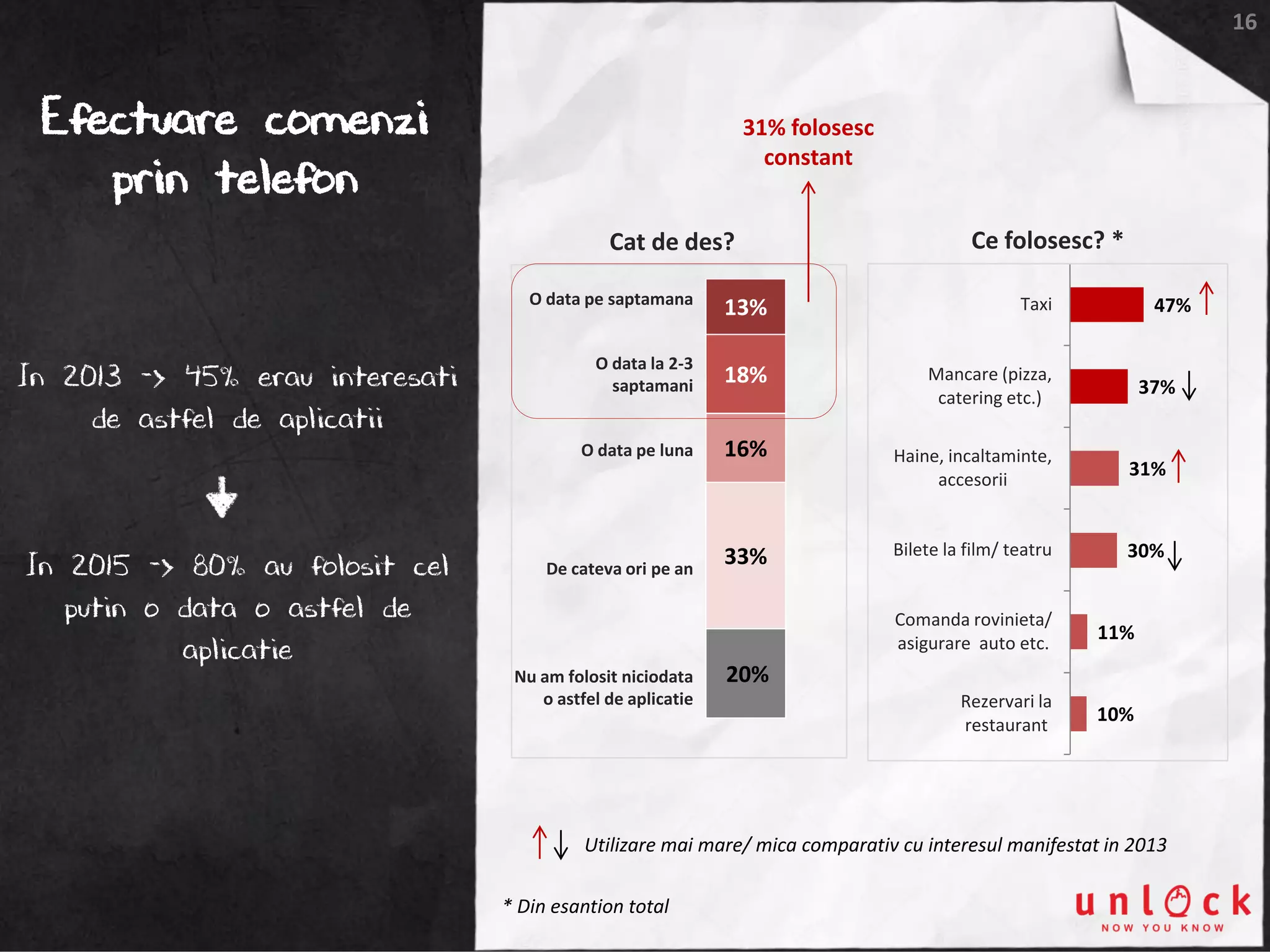 16
Efectuare comenzi
prin telefon
Cat de des?
13%
18%
16%
33%
20%
O data pe saptamana
O data la 2-3
saptamani
O data pe luna
De cateva ori pe an
Nu am folosit niciodata
o astfel de aplicatie
47%
37%
31%
30%
11%
10%
Taxi
Mancare (pizza,
catering etc.)
Haine, incaltaminte,
accesorii
Bilete la film/ teatru
Comanda rovinieta/
asigurare auto etc.
Rezervari la
restaurant
Ce folosesc? *
In 2013 -> 45% erau interesati
de astfel de aplicatii
In 2015 -> 80% au folosit cel
putin o data o astfel de
aplicatie
* Din esantion total
31% folosesc
constant
Utilizare mai mare/ mica comparativ cu interesul manifestat in 2013
 