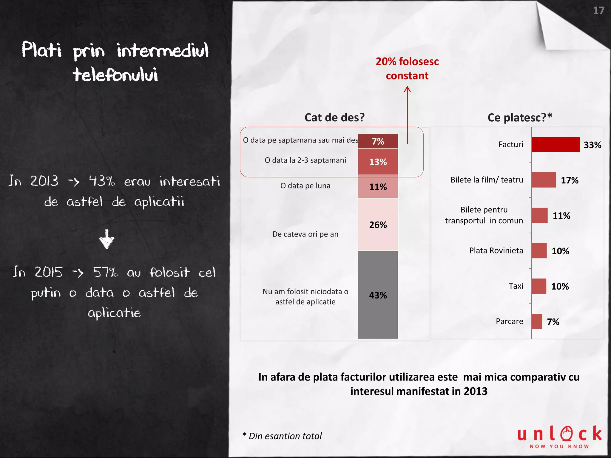 17
Plati prin intermediul
telefonului
33%
17%
11%
10%
10%
7%
Facturi
Bilete la film/ teatru
Bilete pentru
transportul in comun
Plata Rovinieta
Taxi
Parcare
Cat de des?
7%
13%
11%
26%
43%
Ce platesc?*
O data pe saptamana sau mai des
O data la 2-3 saptamani
O data pe luna
De cateva ori pe an
Nu am folosit niciodata o
astfel de aplicatie
* Din esantion total
In 2013 -> 43% erau interesati
de astfel de aplicatii
In 2015 -> 57% au folosit cel
putin o data o astfel de
aplicatie
20% folosesc
constant
In afara de plata facturilor utilizarea este mai mica comparativ cu
interesul manifestat in 2013
 