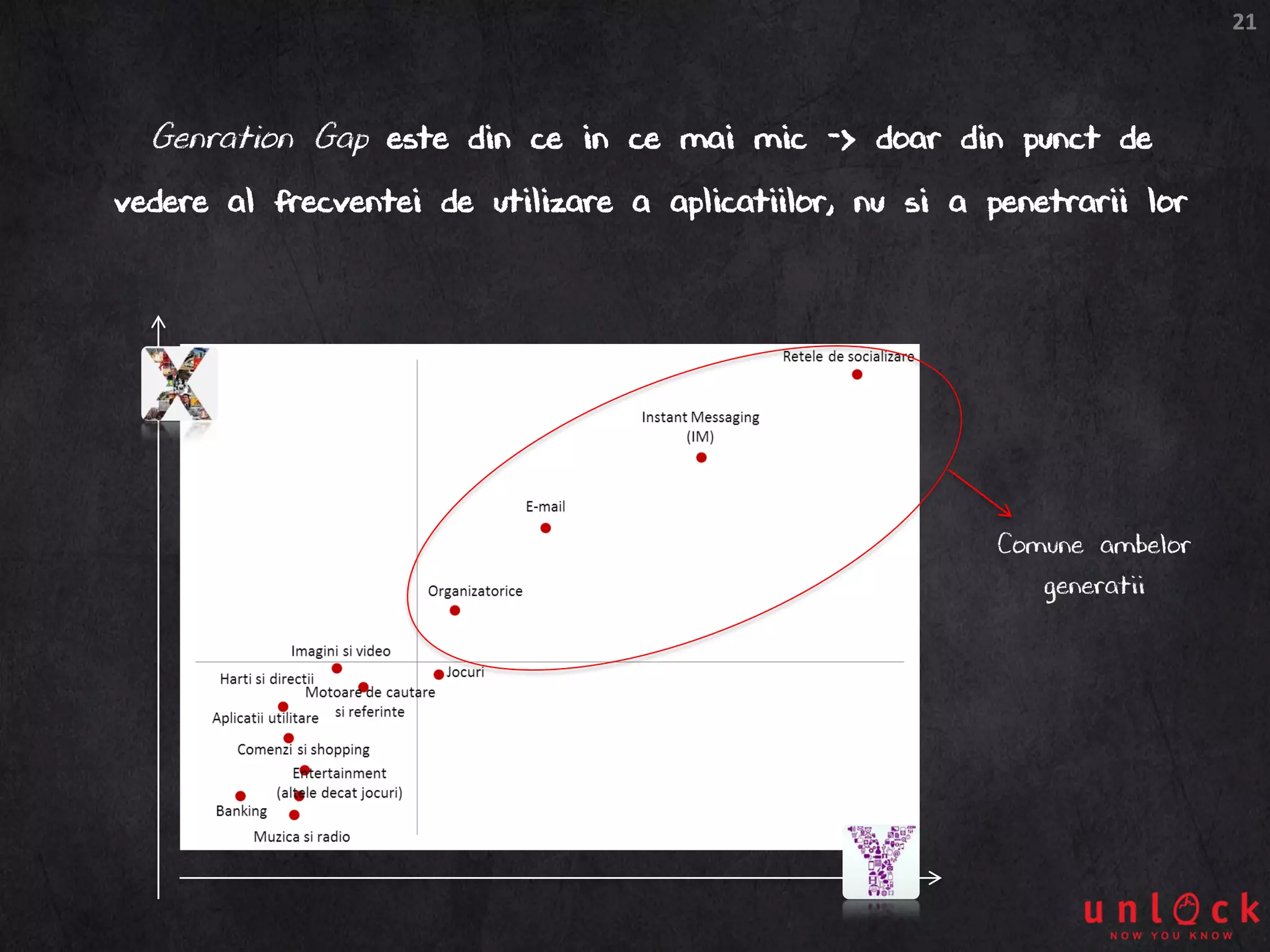 21
Genration Gap este din ce in ce mai mic -> doar din punct de
vedere al frecventei de utilizare a aplicatiilor, nu si a penetrarii lor
Comune ambelor
generatii
 